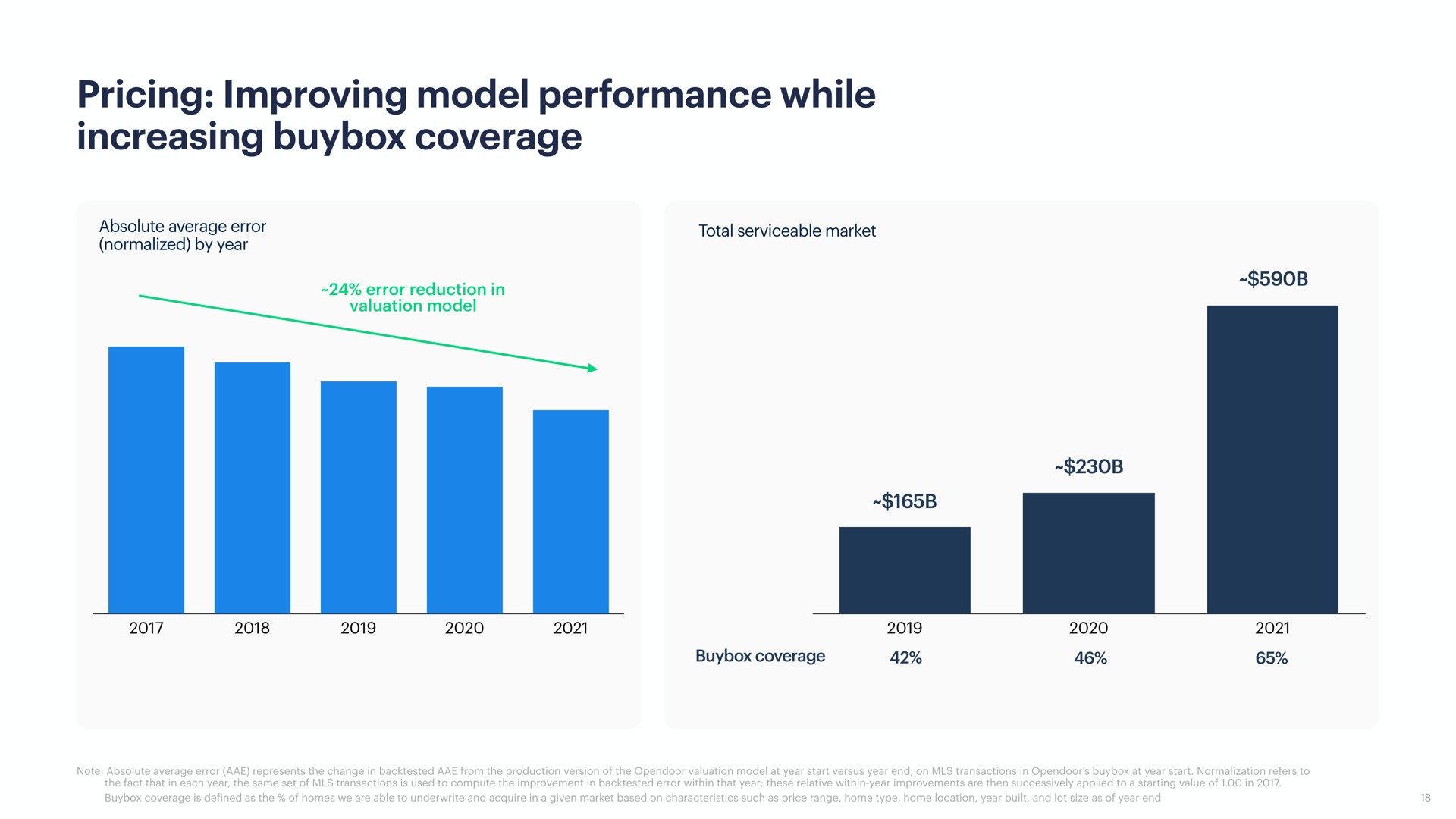 pricing improving model performance while increasing coverage | Opendoor