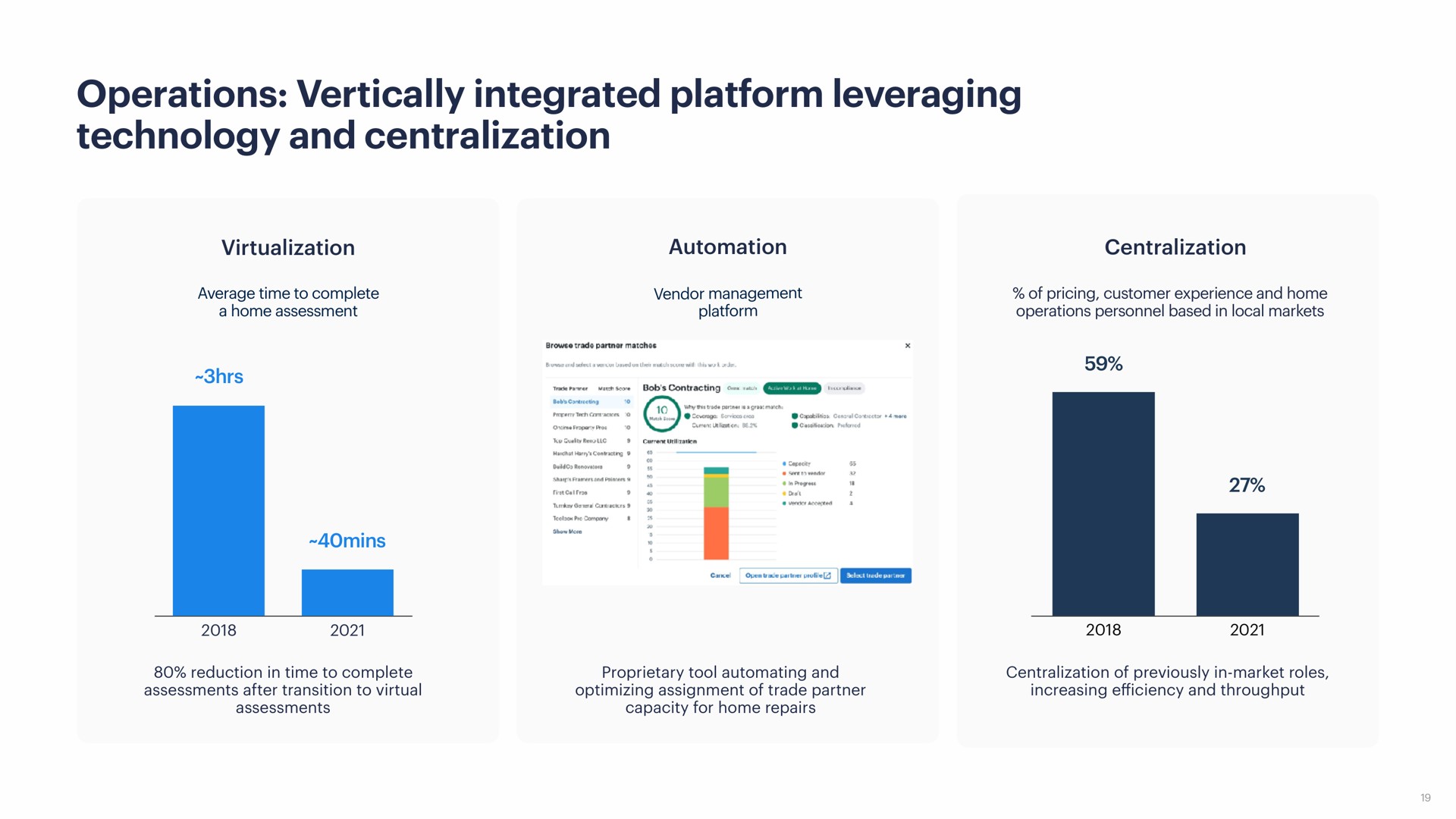 operations vertically integrated platform leveraging technology and centralization | Opendoor