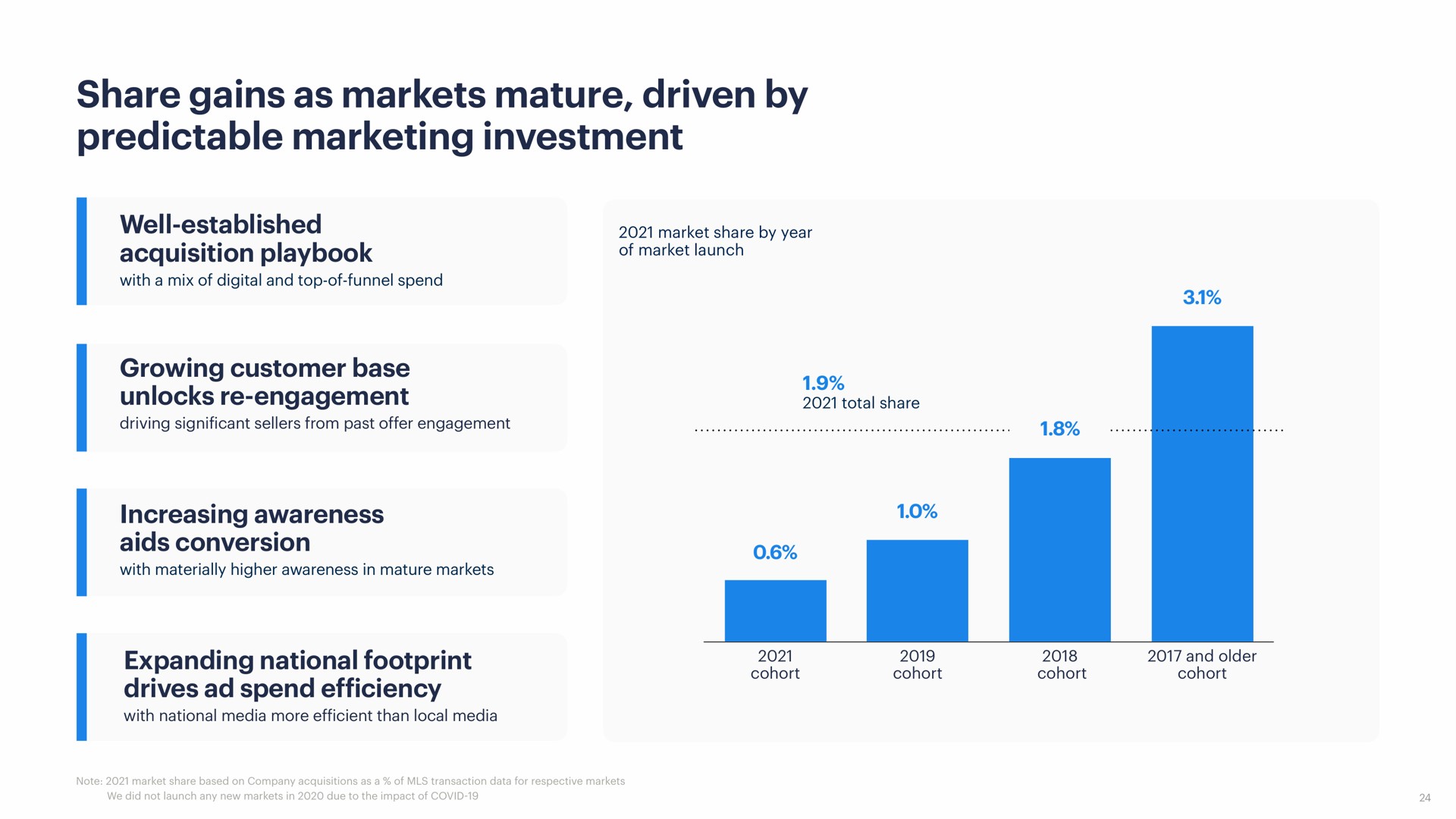 share gains as markets mature driven by predictable marketing investment | Opendoor