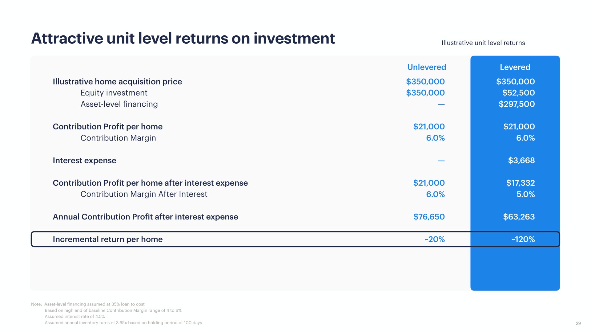 attractive unit level returns on investment | Opendoor
