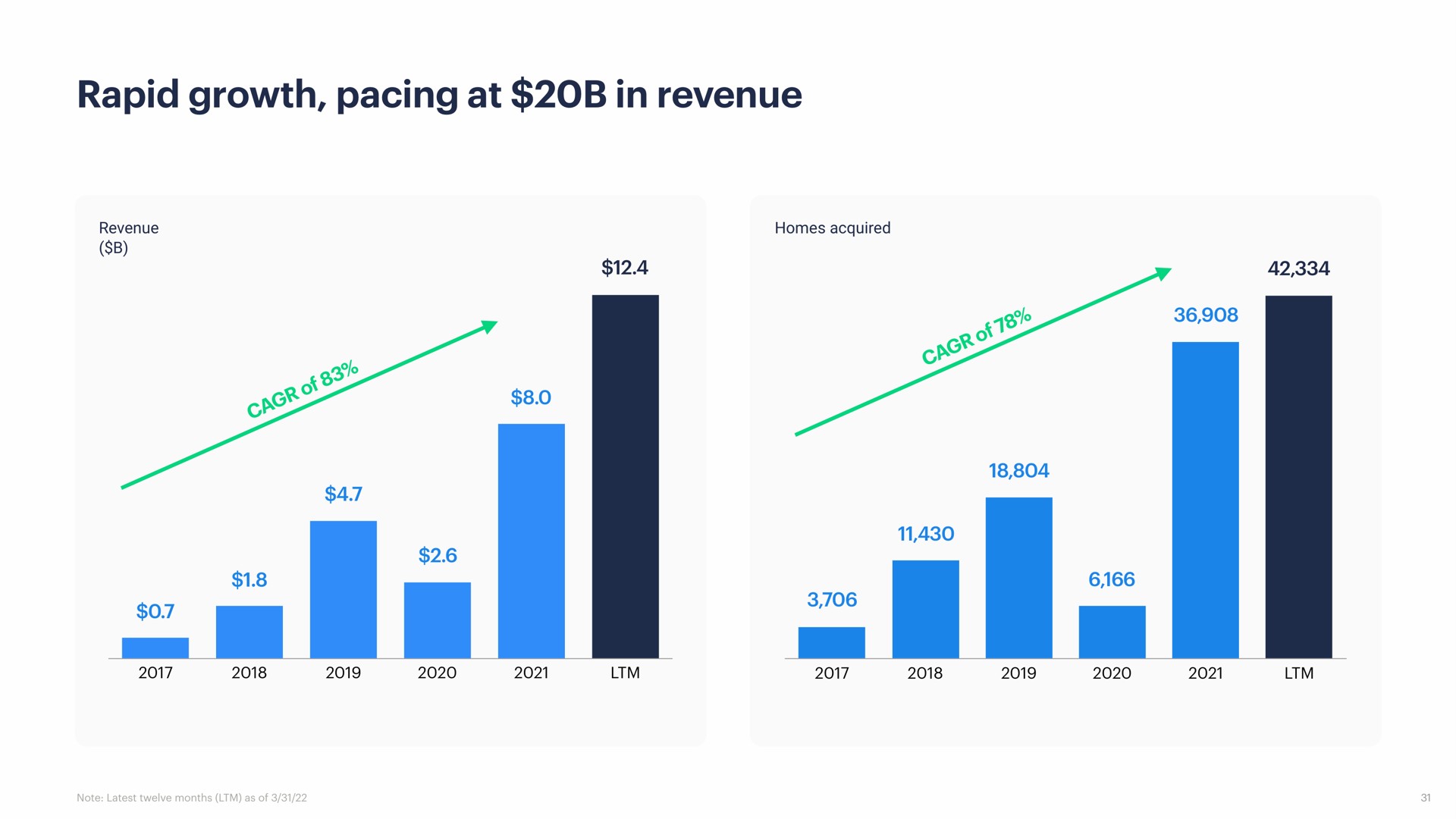 rapid growth pacing at in revenue as | Opendoor