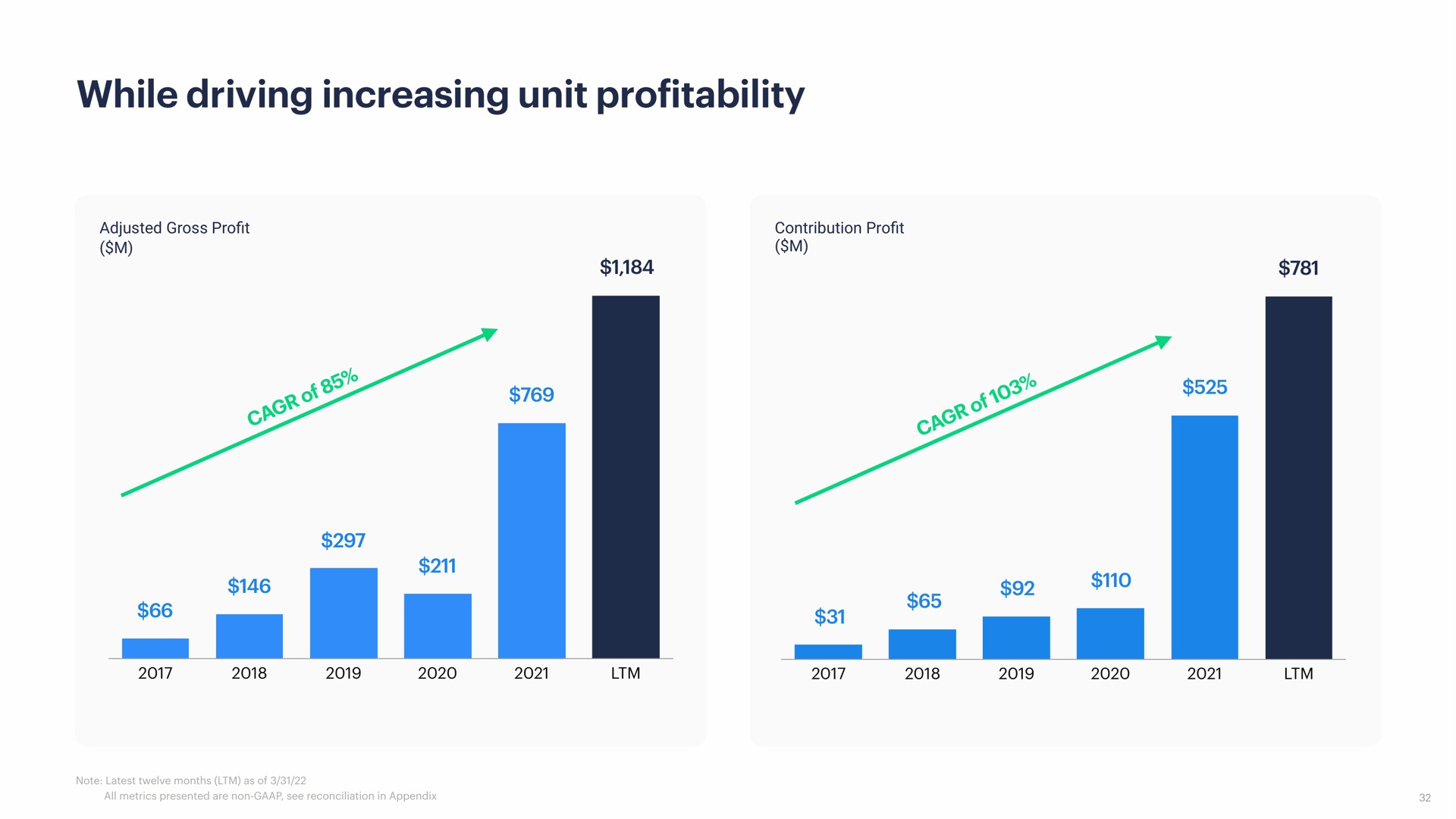 while driving increasing unit profitability | Opendoor