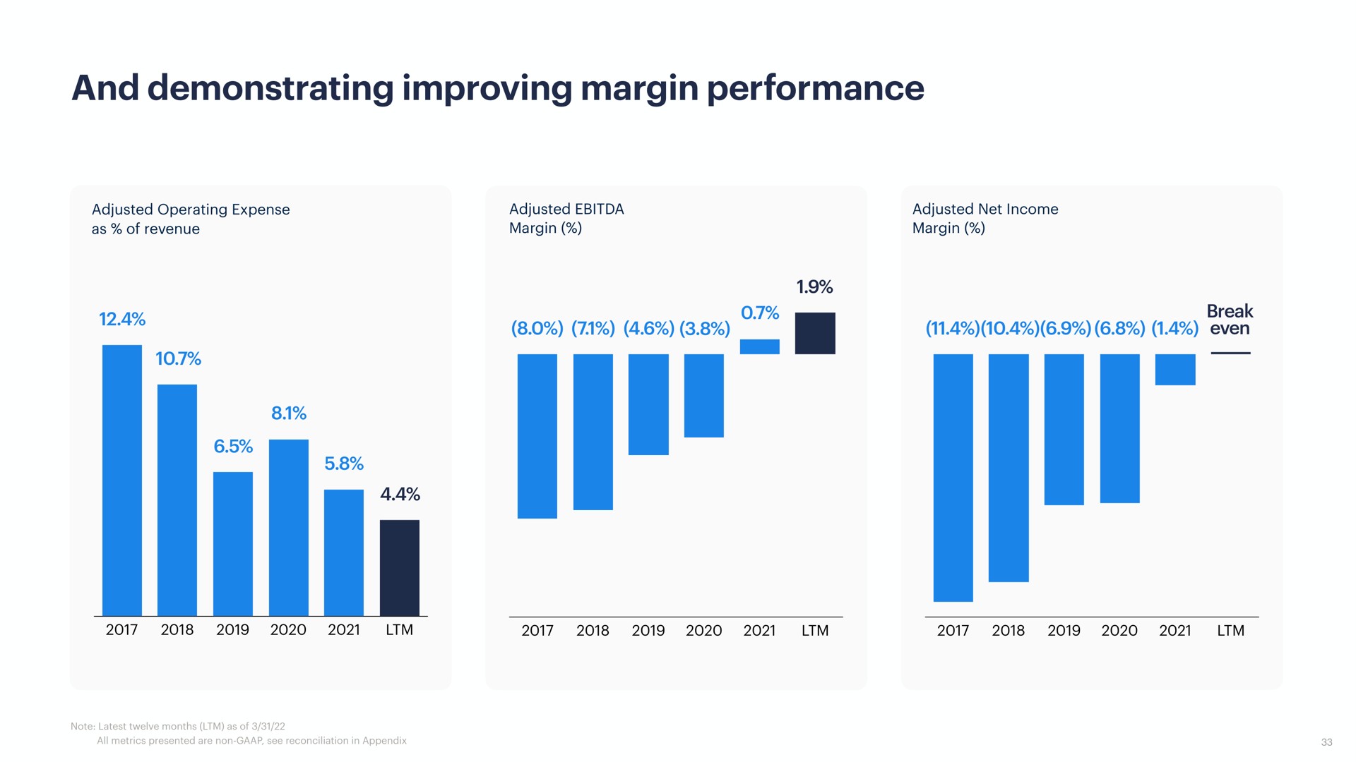 and demonstrating improving margin performance | Opendoor