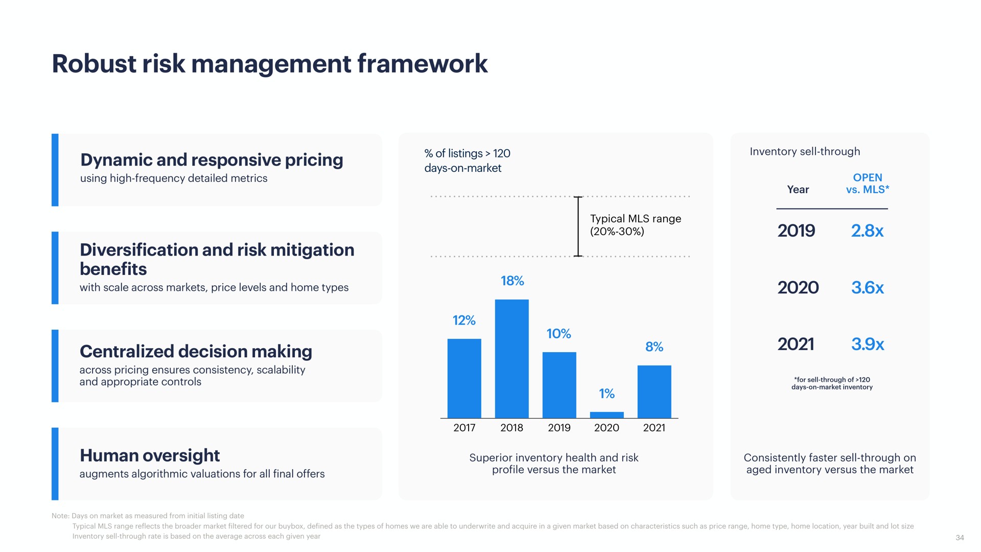 robust risk management framework | Opendoor