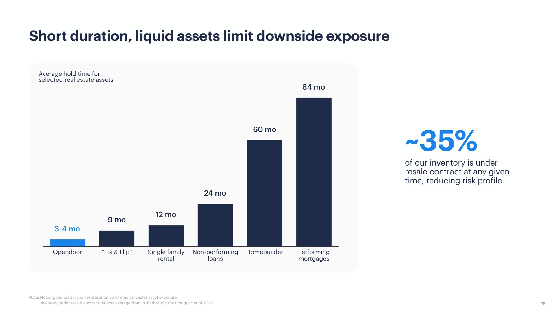 short duration liquid assets limit downside exposure | Opendoor