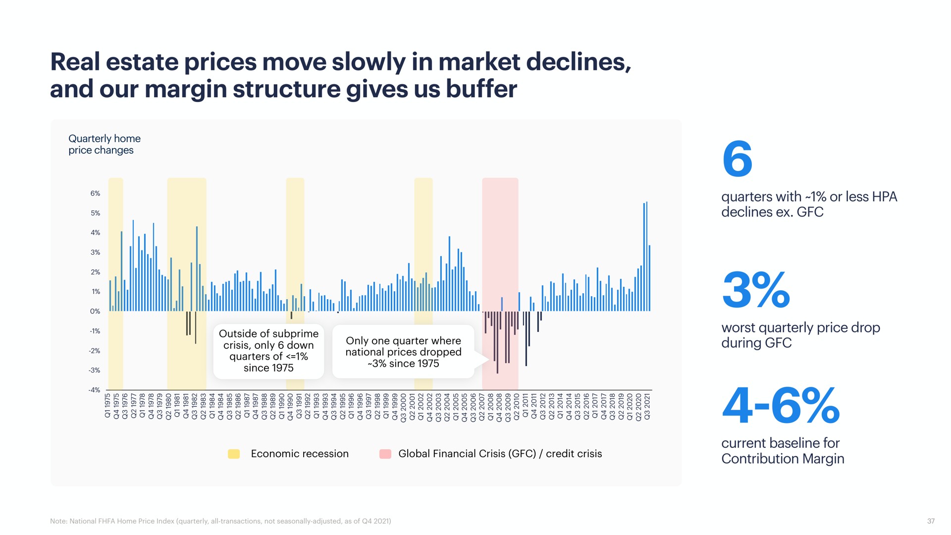 real estate prices move slowly in market declines and our margin structure gives us buffer ull | Opendoor