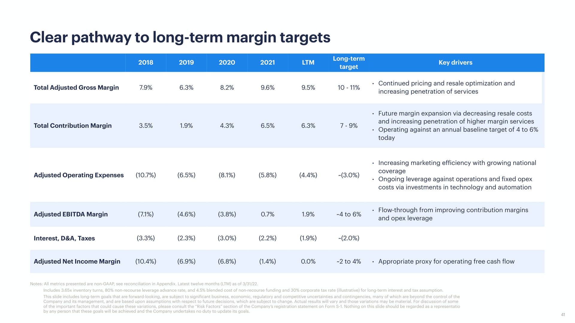 clear pathway to long term margin targets | Opendoor