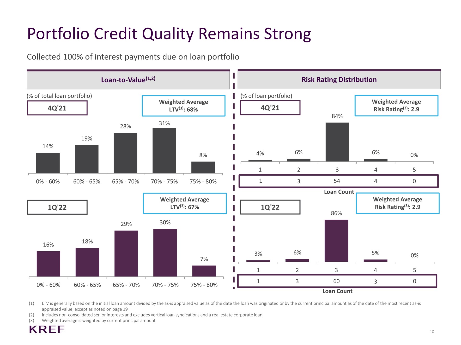 portfolio credit quality remains strong collected of interest payments due on loan portfolio loan to value risk rating distribution i i i i i i i i i | KKR Real Estate Finance Trust