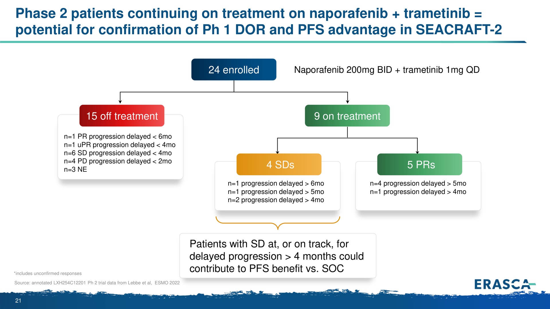 phase patients continuing on treatment on potential for confirmation of dor and advantage in seacraft | Erasca