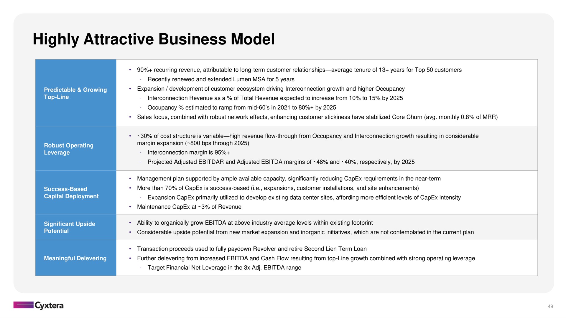 highly attractive business model | Cyxtera