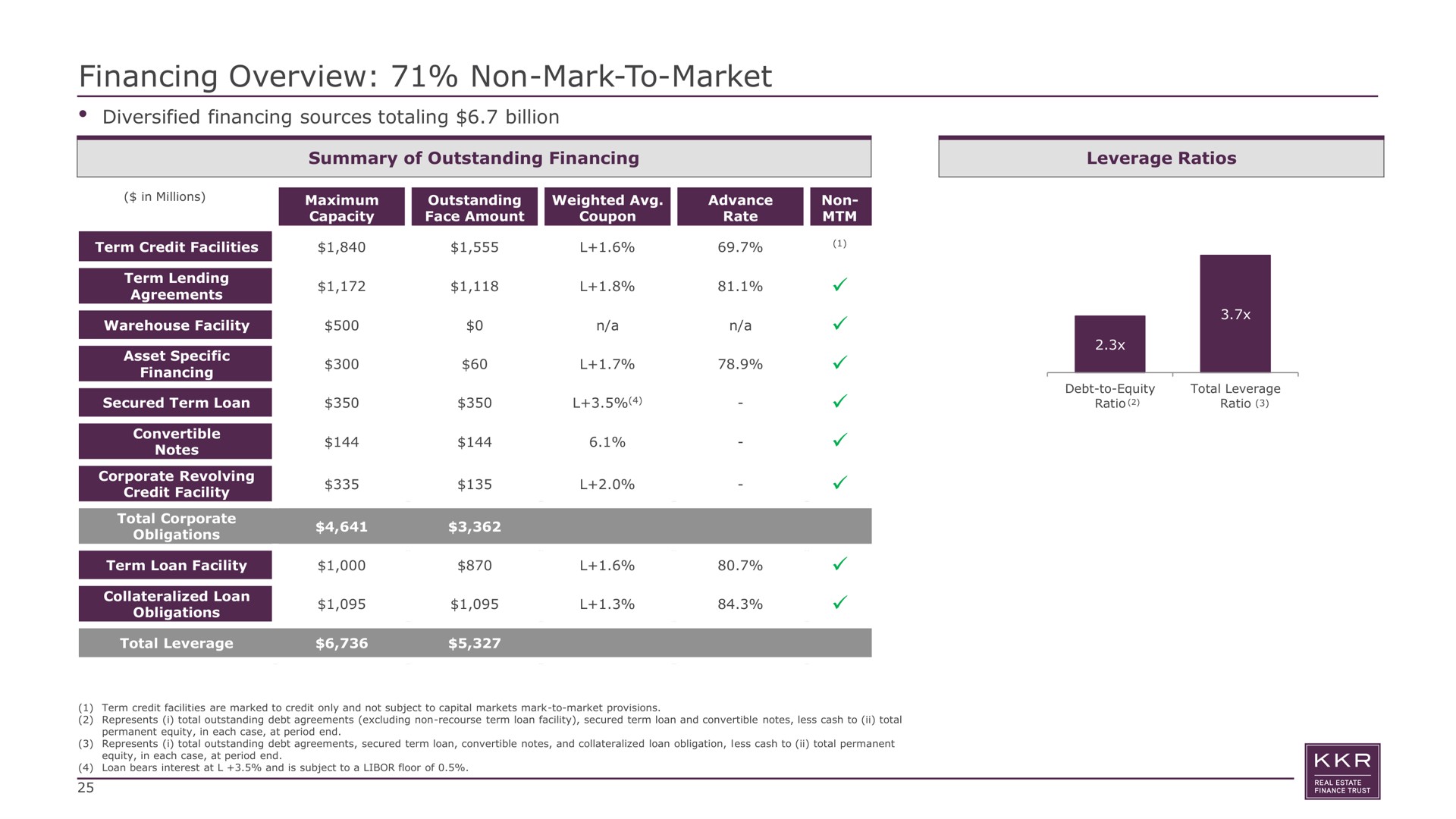 financing overview non mark to market diversified financing sources totaling billion summary of outstanding leverage ratios in millions maximum outstanding weighted net eer eer non | KKR Real Estate Finance Trust