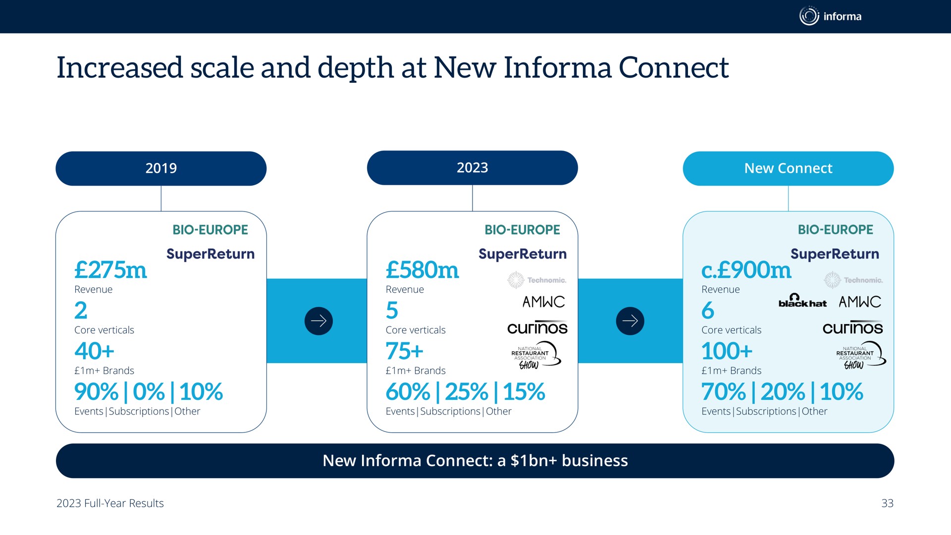 increased scale and depth at new connect | Informa