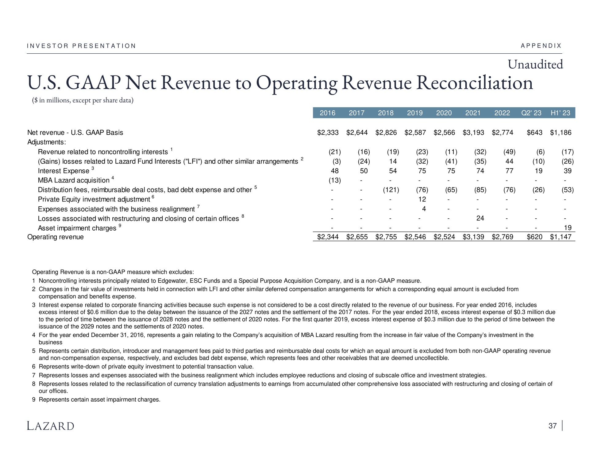 unaudited net revenue to operating revenue reconciliation | Lazard