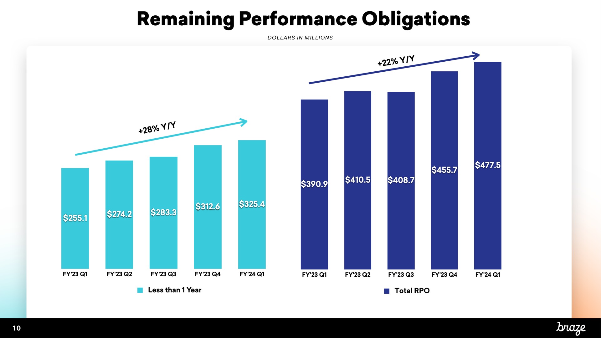 remaining performance obligations | Braze