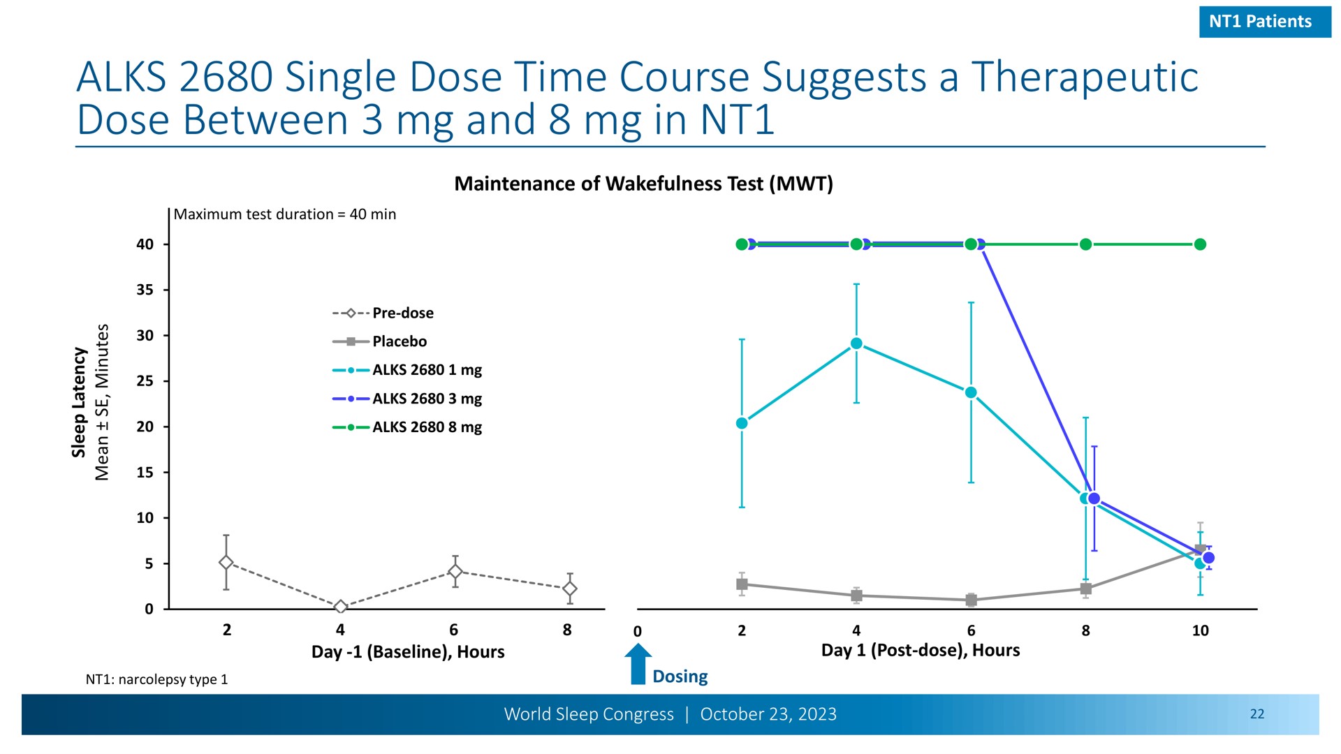 single dose time course suggests a therapeutic dose between and in | Alkermes