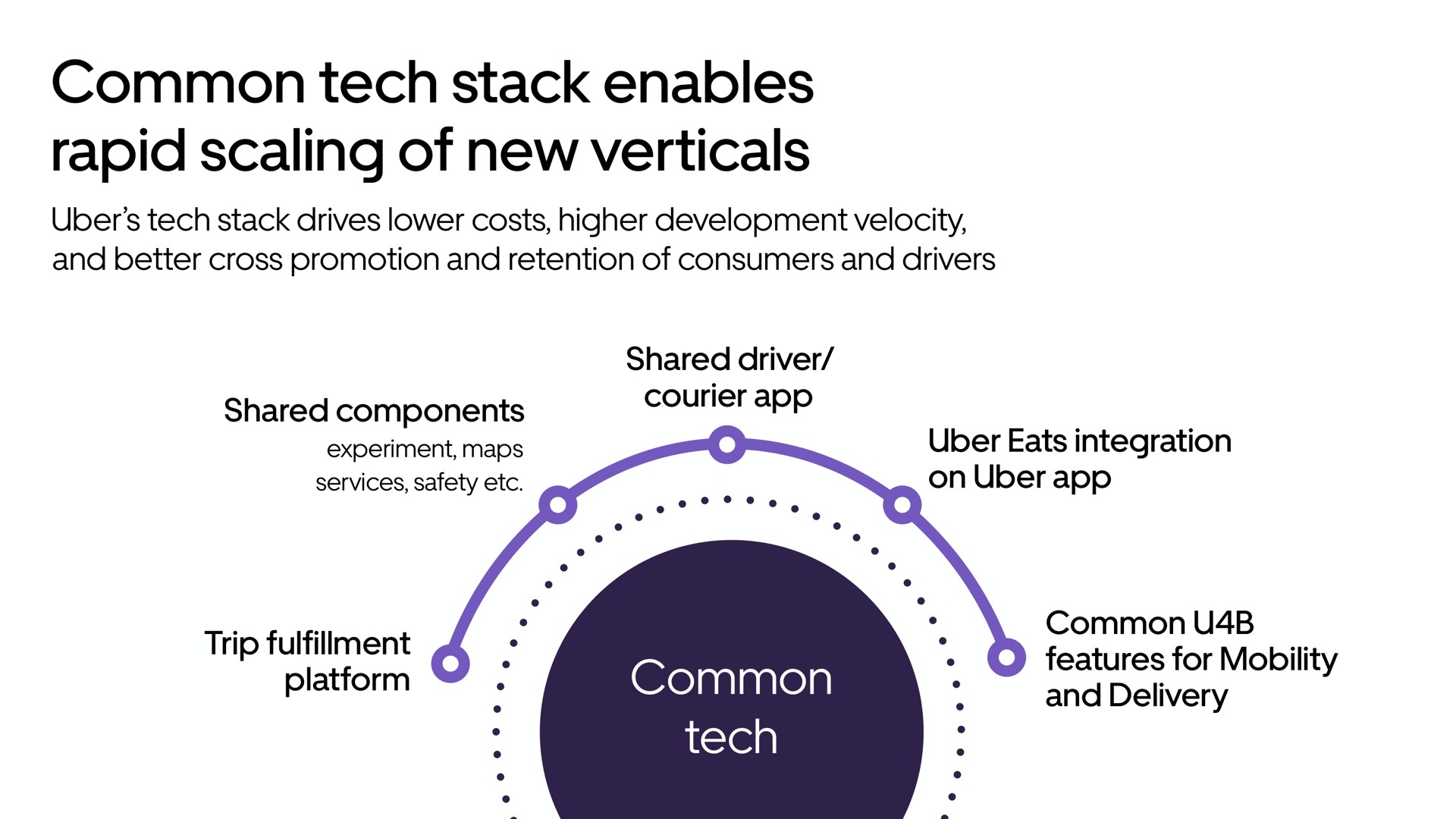 common tech stack enables rapid scaling of new verticals | Uber