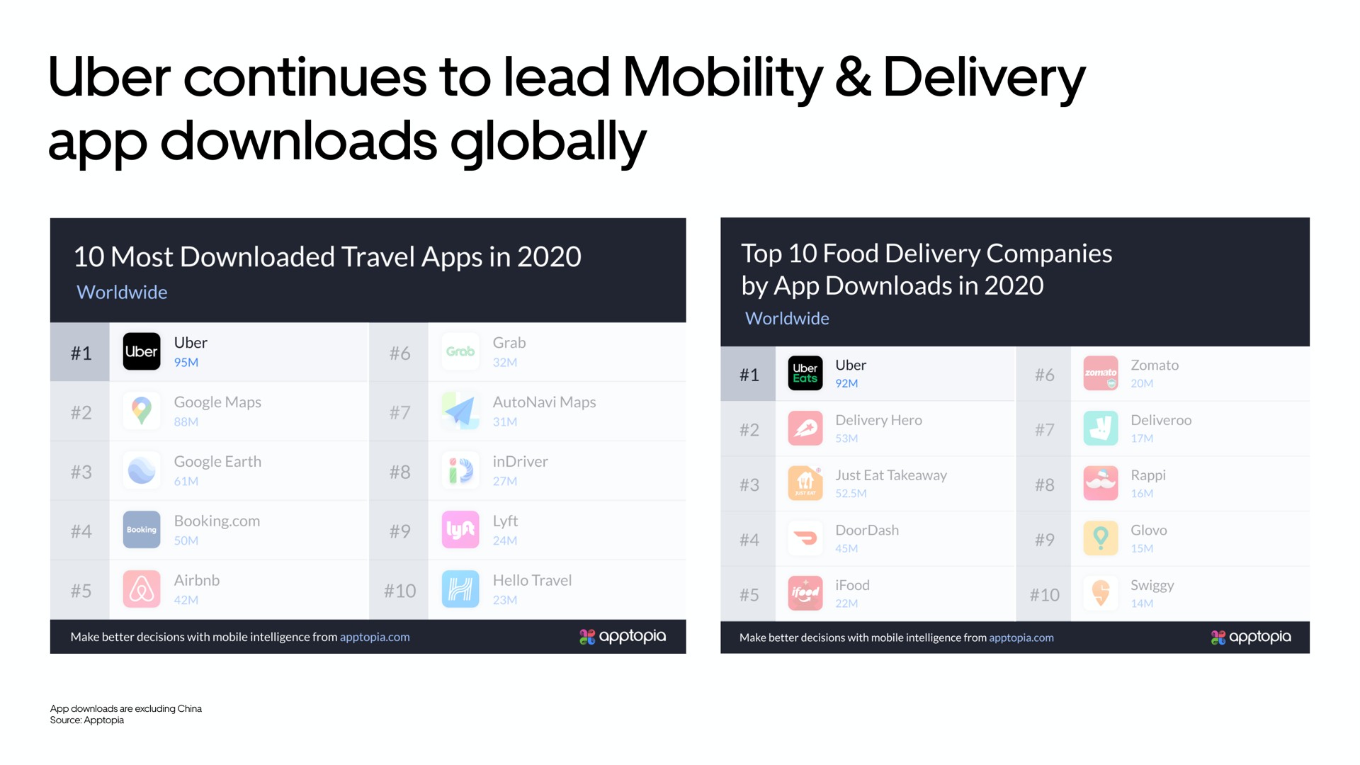 continues to lead mobility delivery globally | Uber