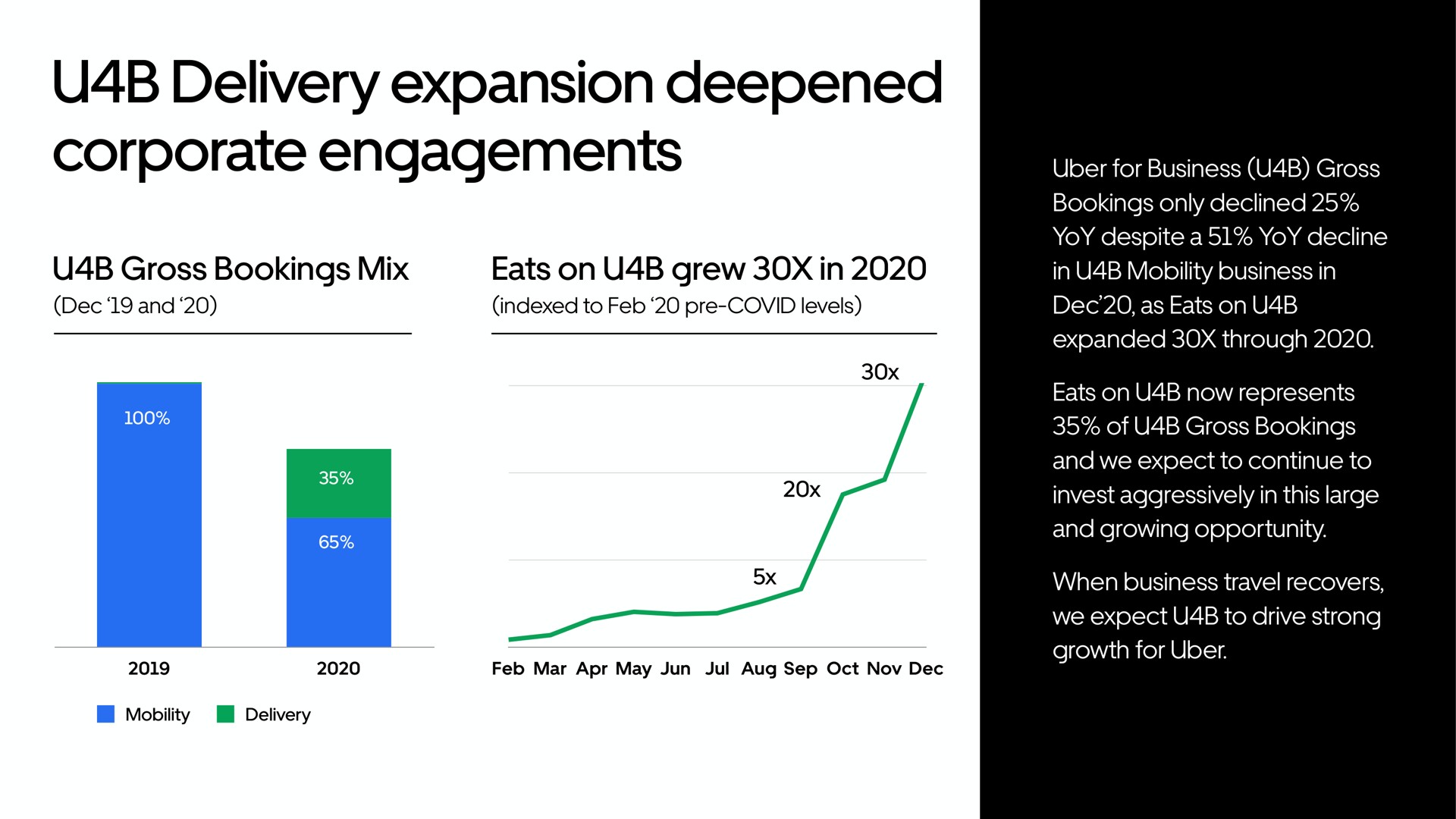 delivery expansion deepened corporate engagements | Uber