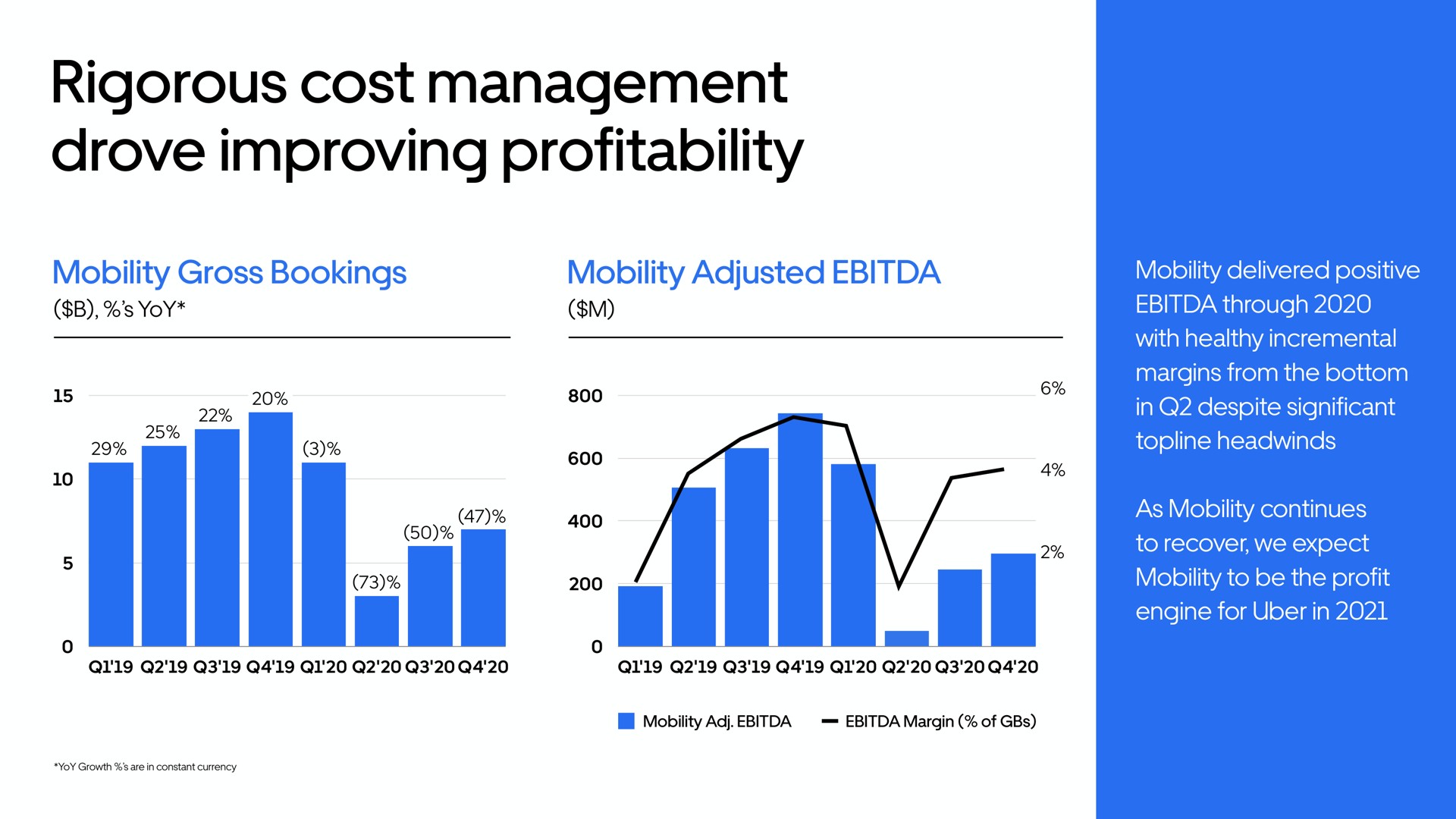 rigorous cost management drove improving profitability | Uber