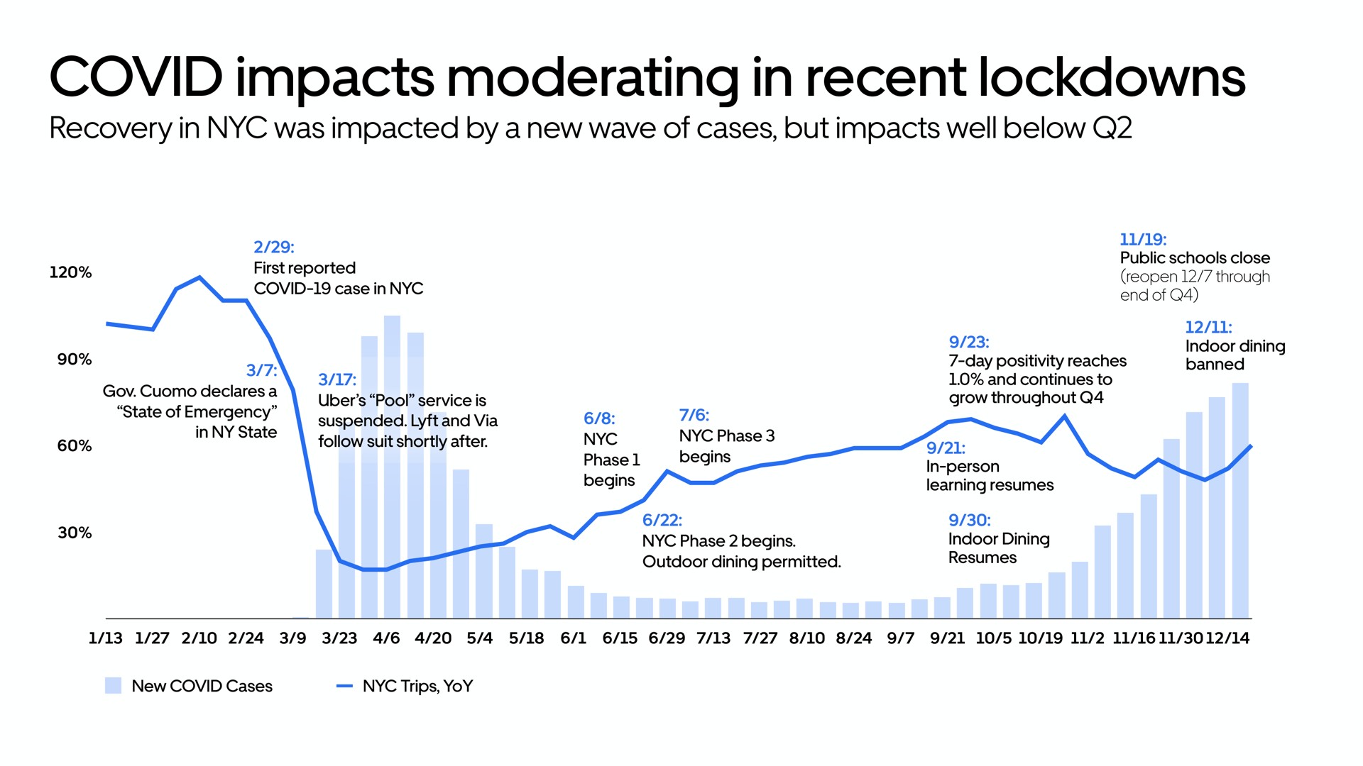 covid impacts moderating in recent | Uber