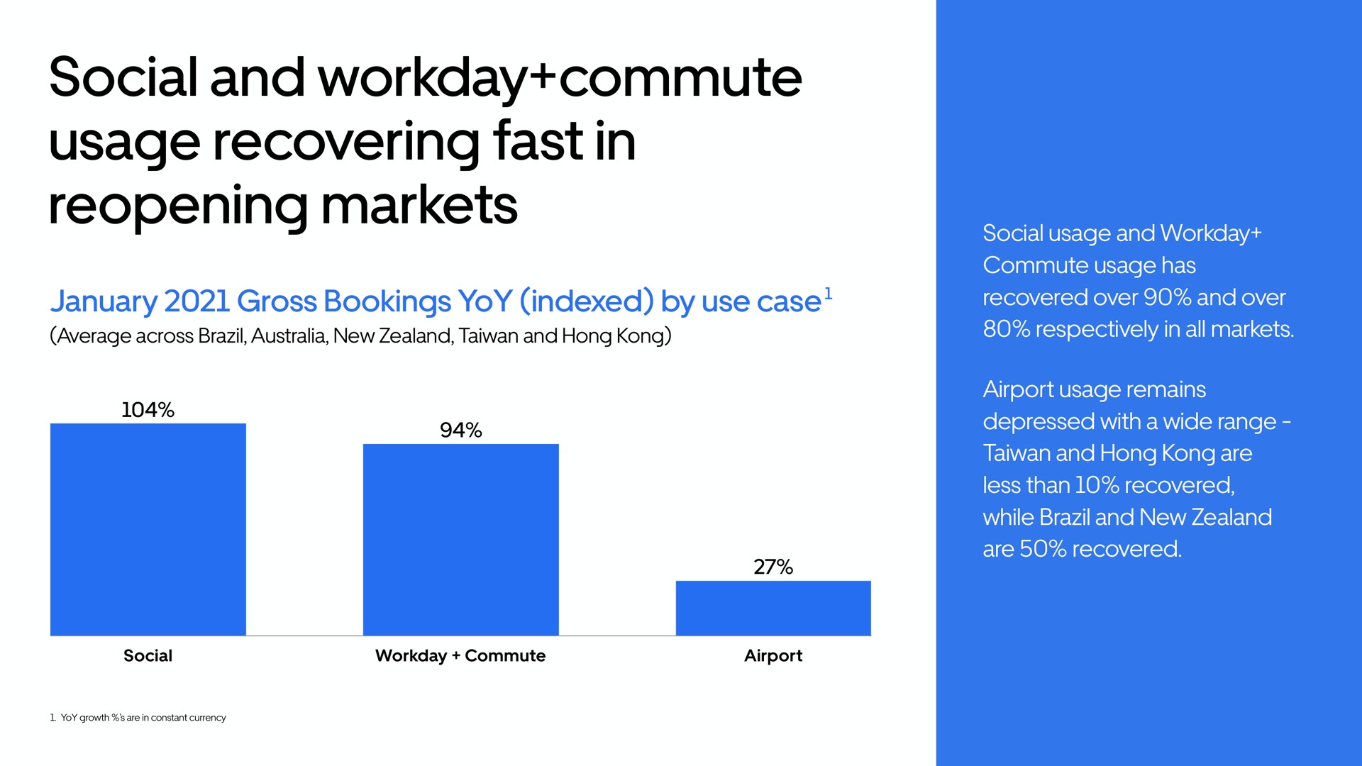 social and workday commute usage recovering fast in reopening markets | Uber