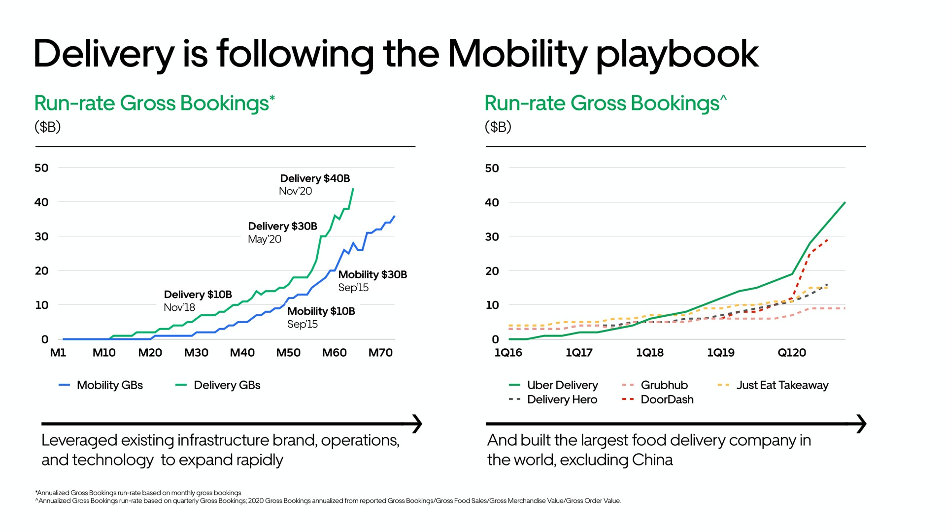 delivery is following the mobility playbook | Uber