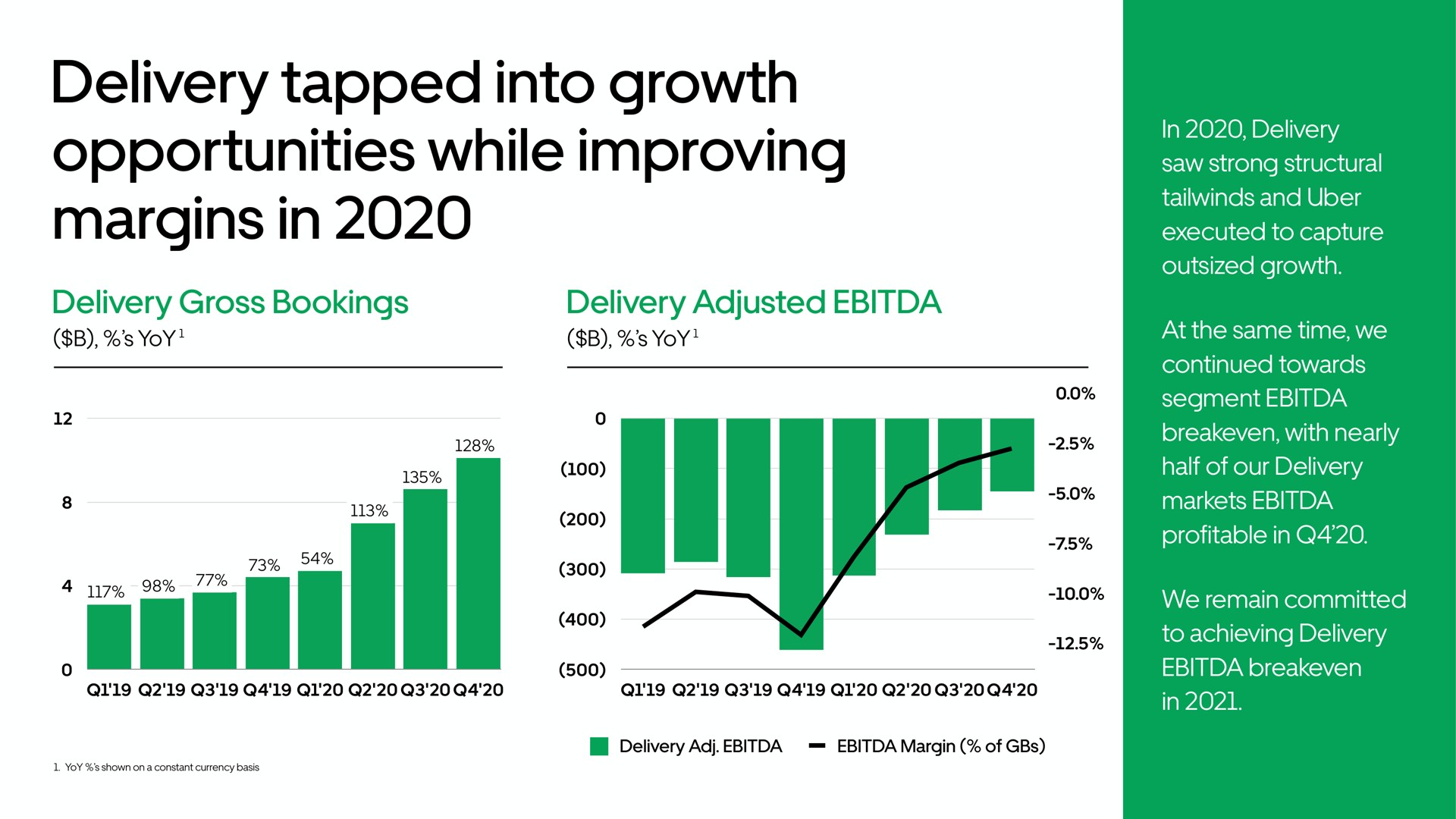 delivery tapped into growth opportunities while improving margins in | Uber