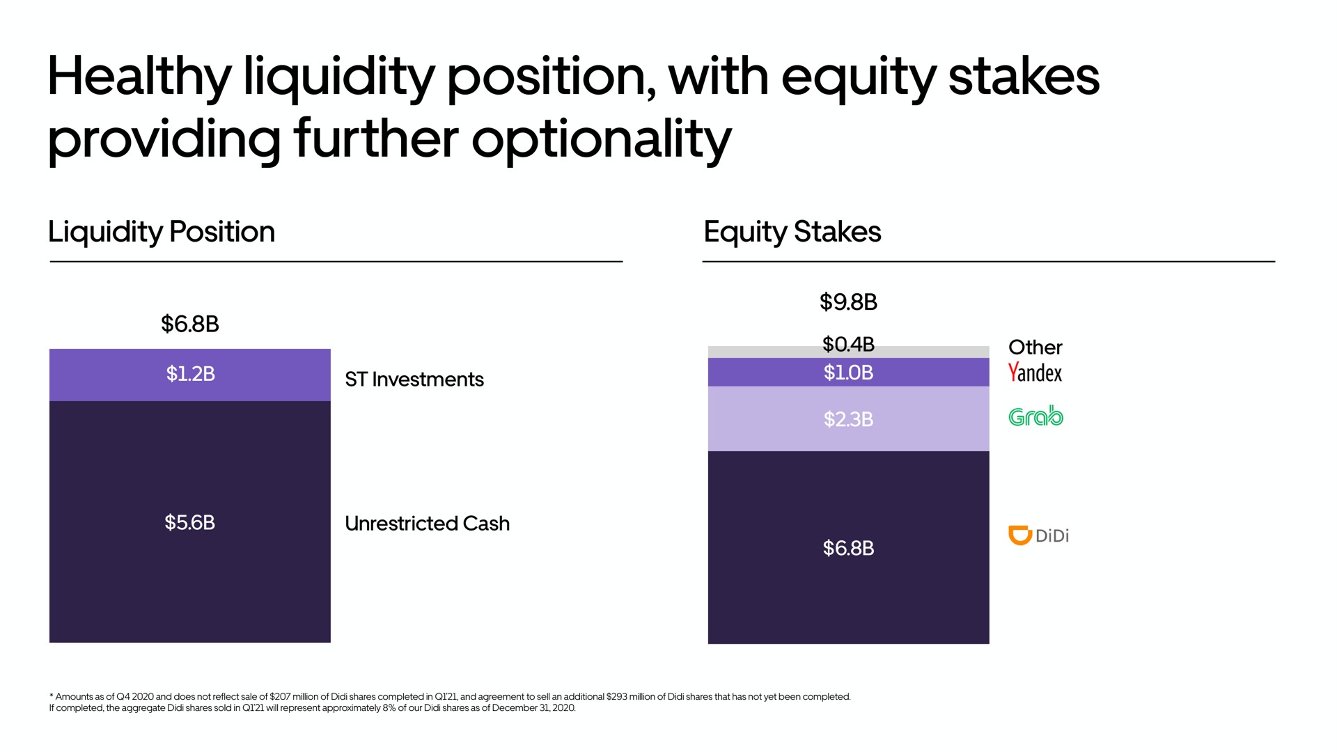 healthy liquidity position with equity stakes providing further optionality | Uber