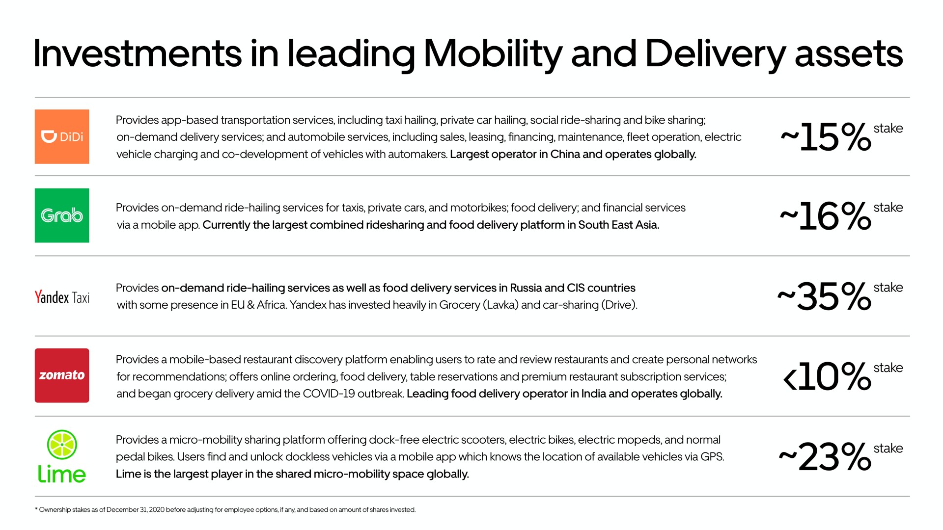 investments in leading mobility and delivery assets | Uber