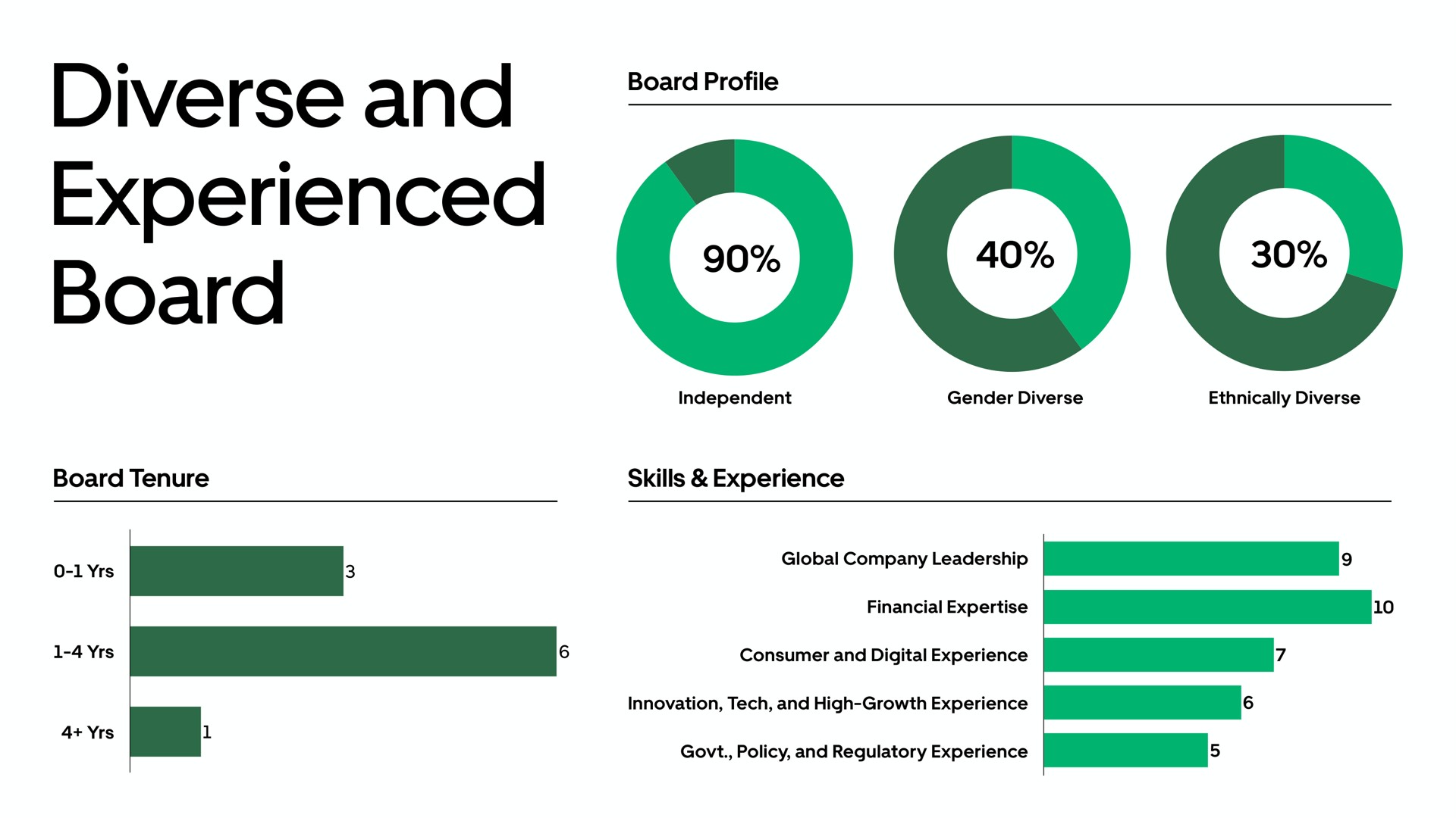 diverse and experienced board | Uber