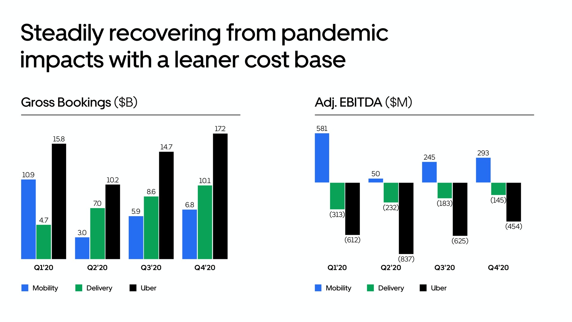 steadily recovering from pandemic impacts with a leaner cost base | Uber