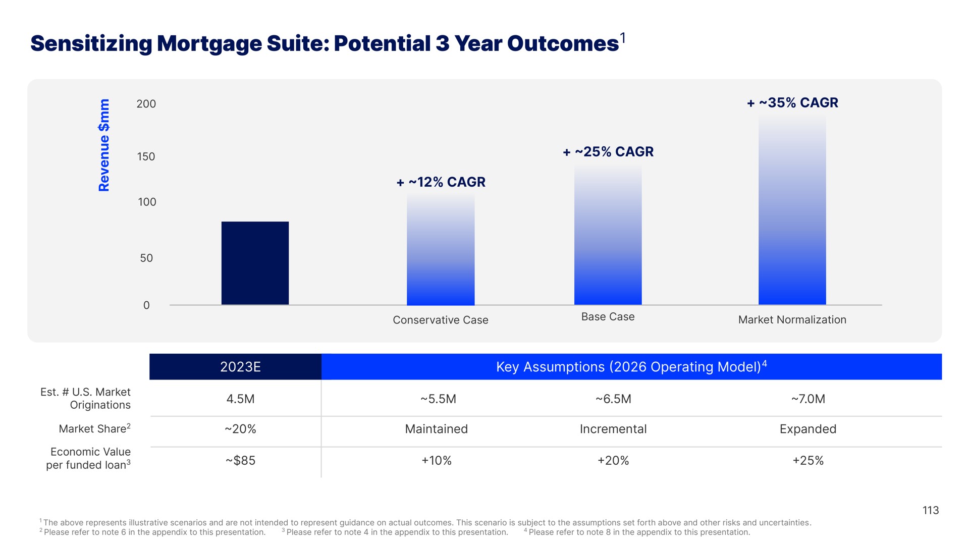 sensitizing mortgage suite potential year outcomes outcomes | Blend