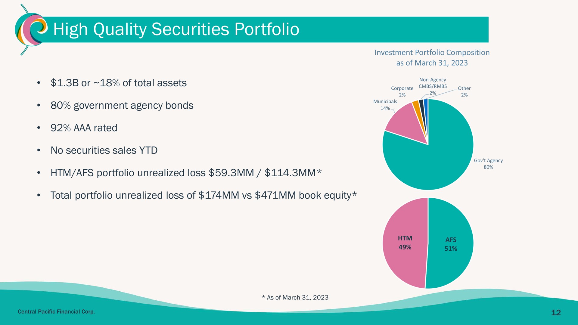 high quality securities portfolio | Central Pacific Financial