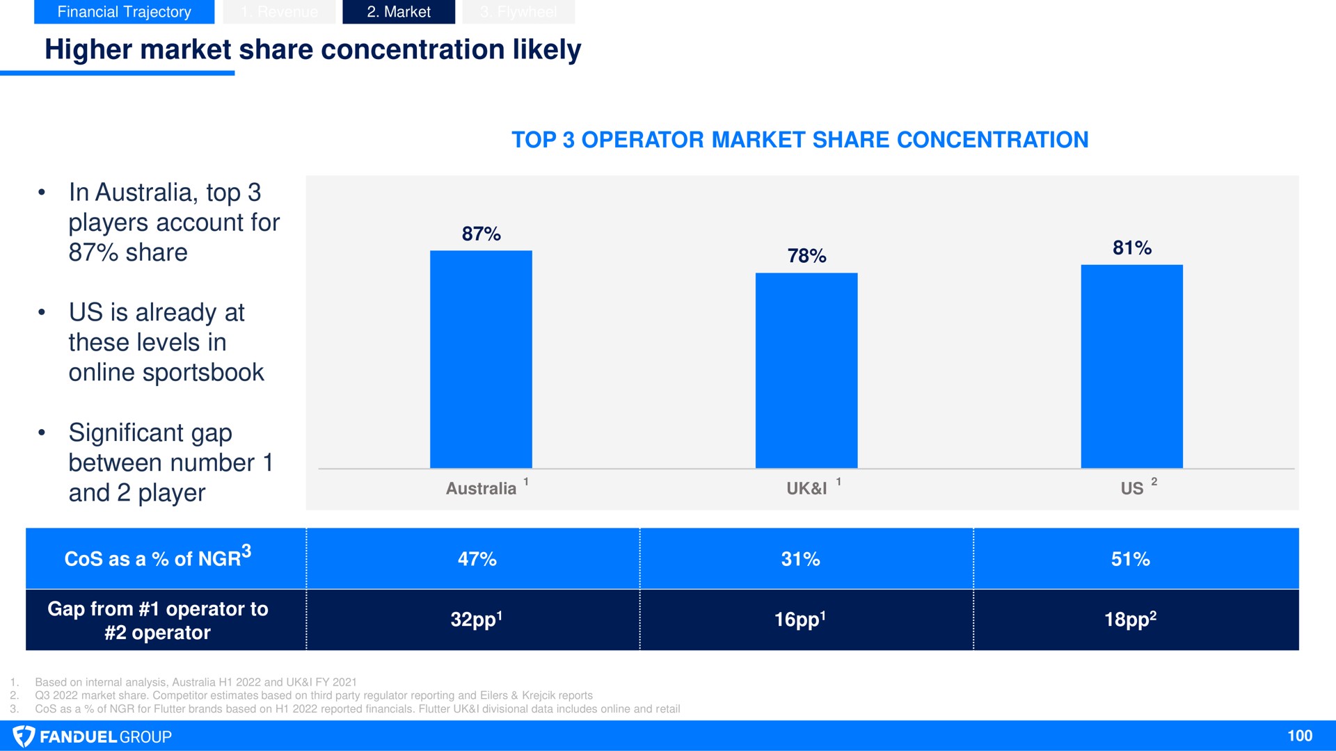 higher market share concentration likely in top players account for share us is already at these levels in significant gap between number and player | Flutter