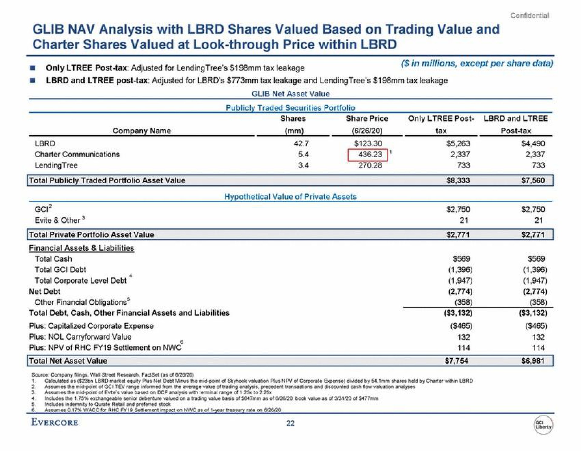 glib analysis with shares valued based on trading value and charter shares valued at look through price within only post tax adjusted for tax leakage in millions except per share data | Evercore