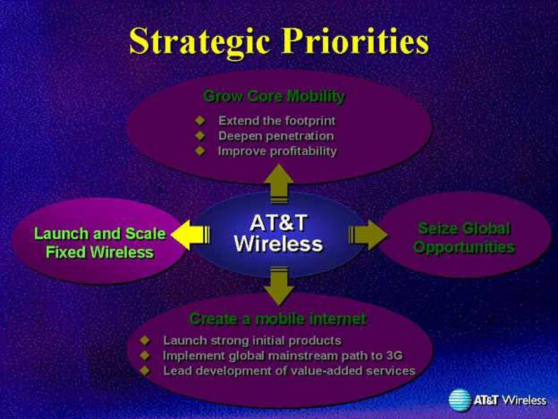 strategic priorities | AT&T Wireless