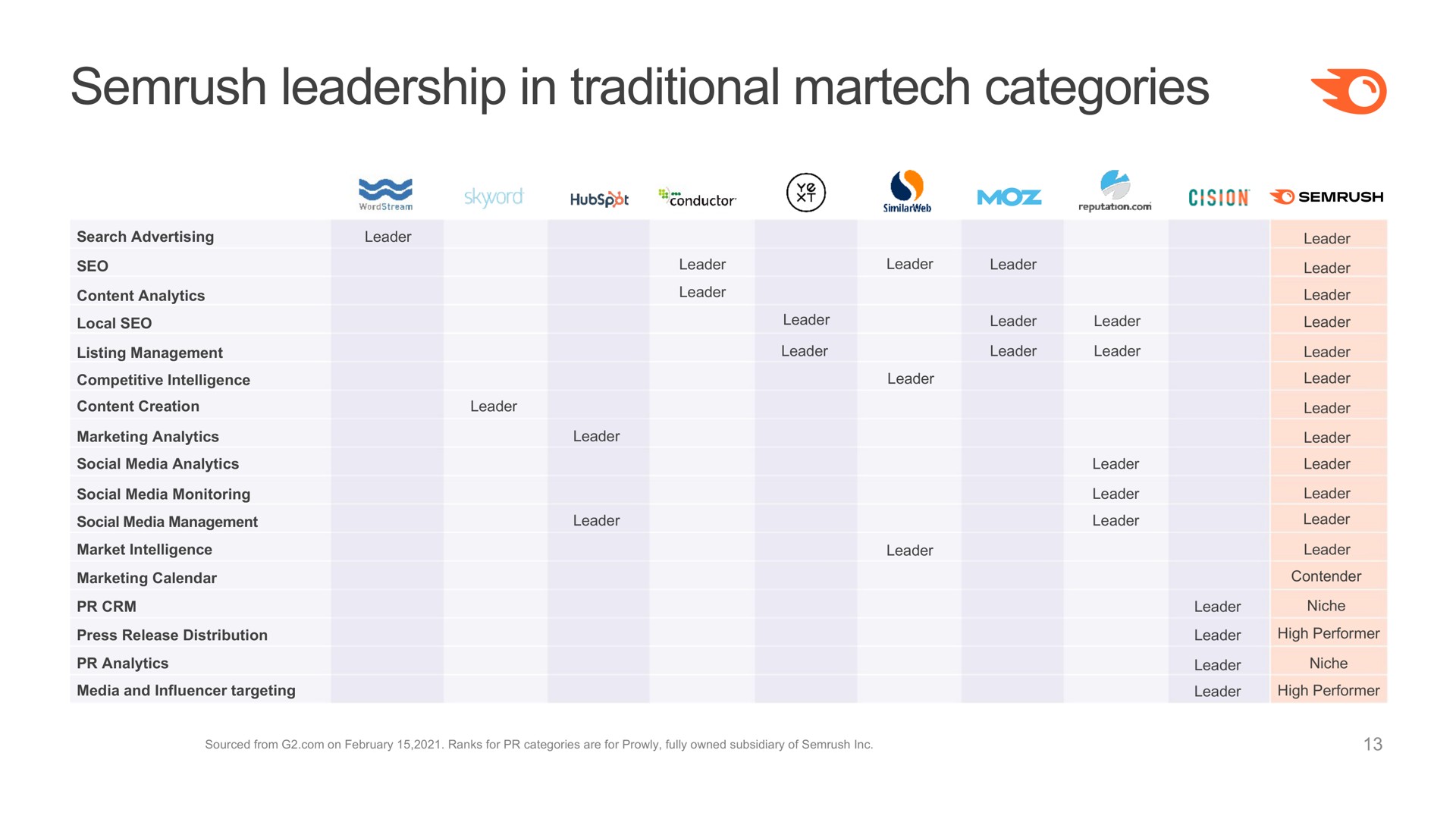 leadership in traditional categories | Semrush