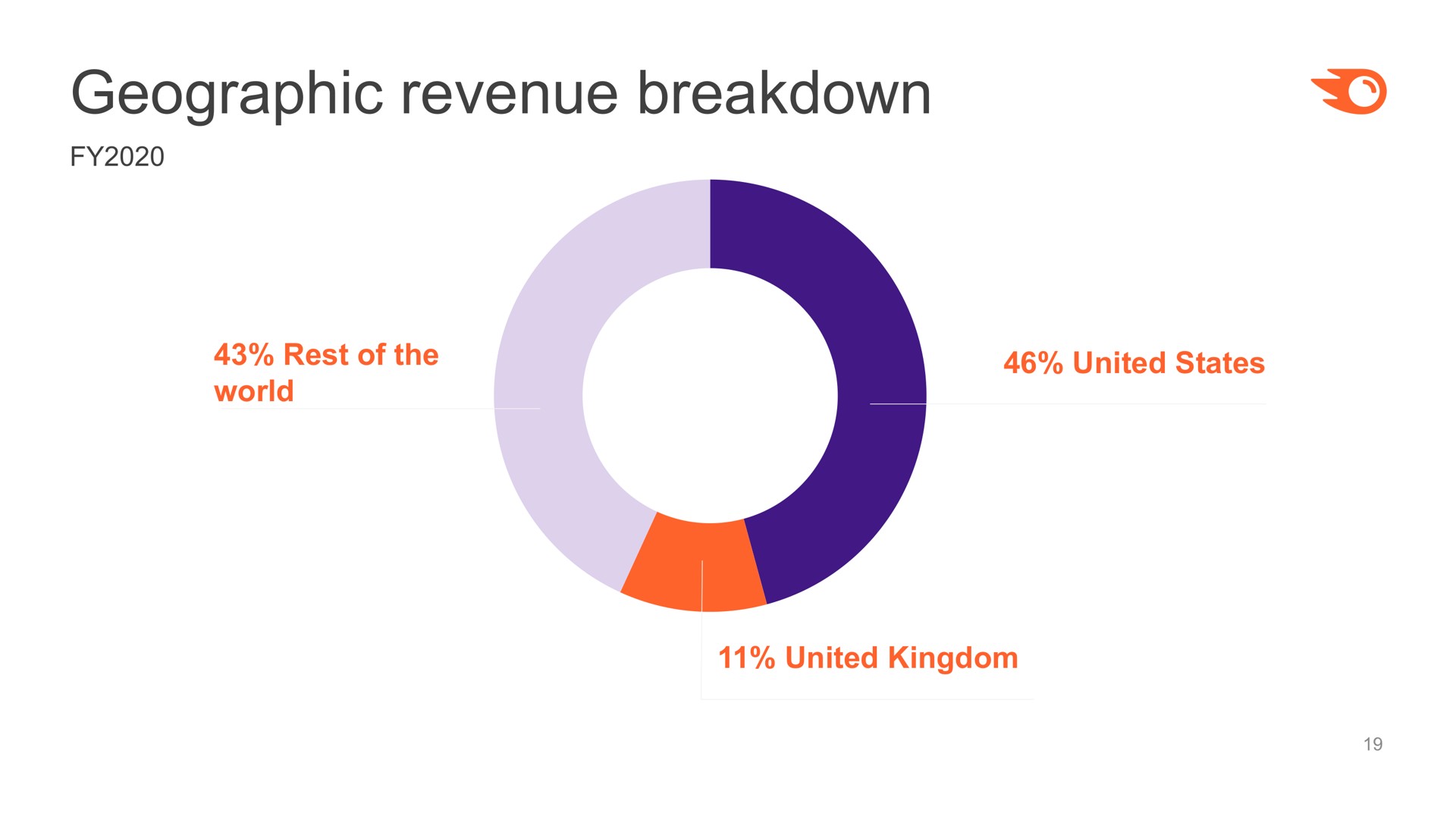 geographic revenue breakdown | Semrush