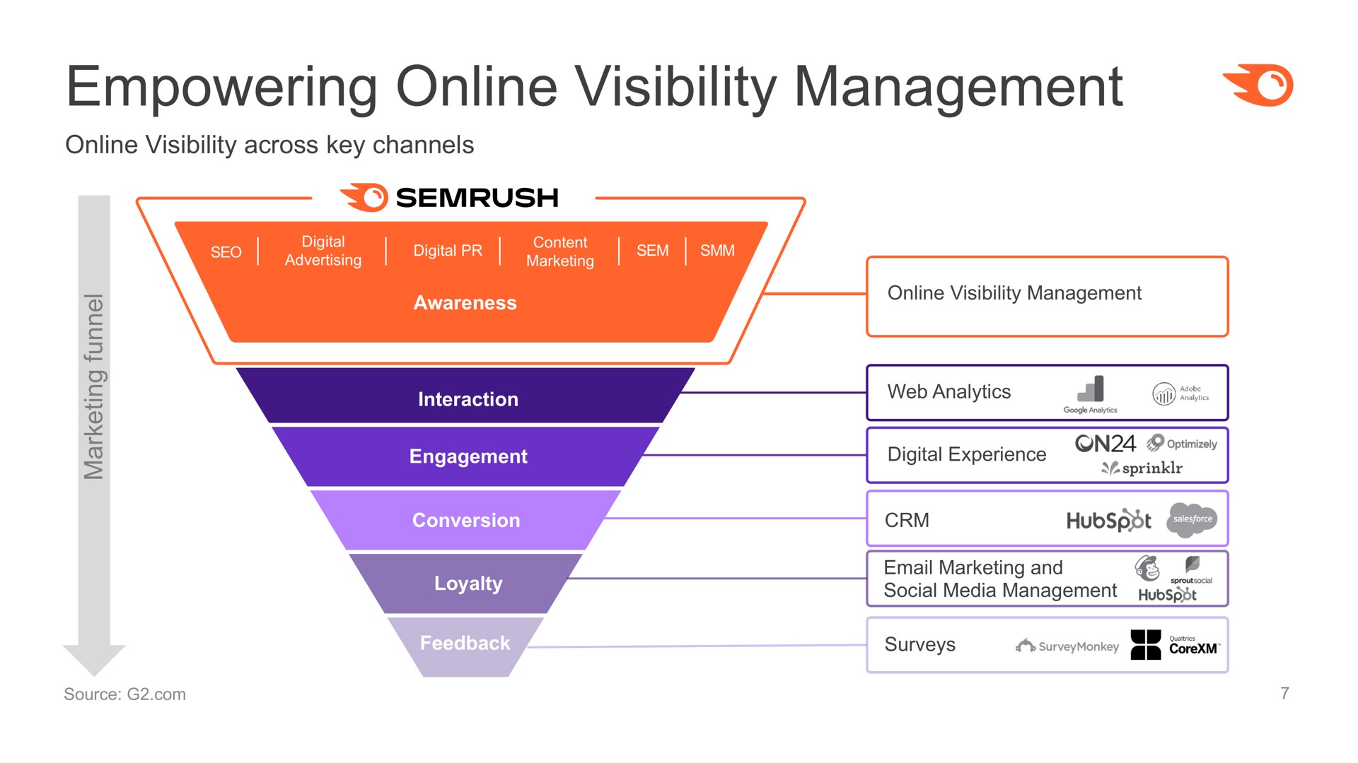 empowering visibility management | Semrush