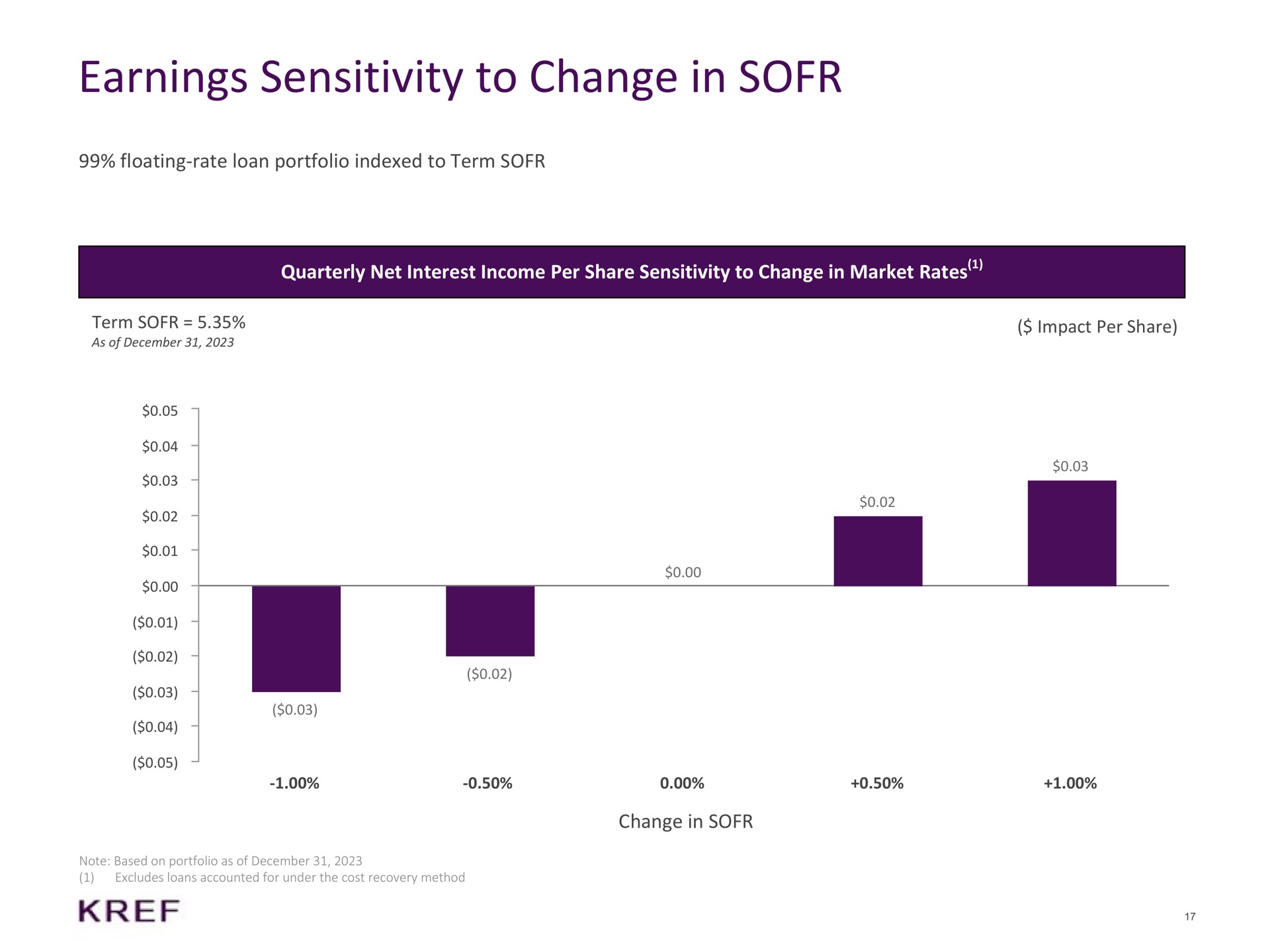 earnings sensitivity to change in floating rate loan portfolio indexed to term quarterly net interest income per share sensitivity to change in market rates change in | KKR Real Estate Finance Trust
