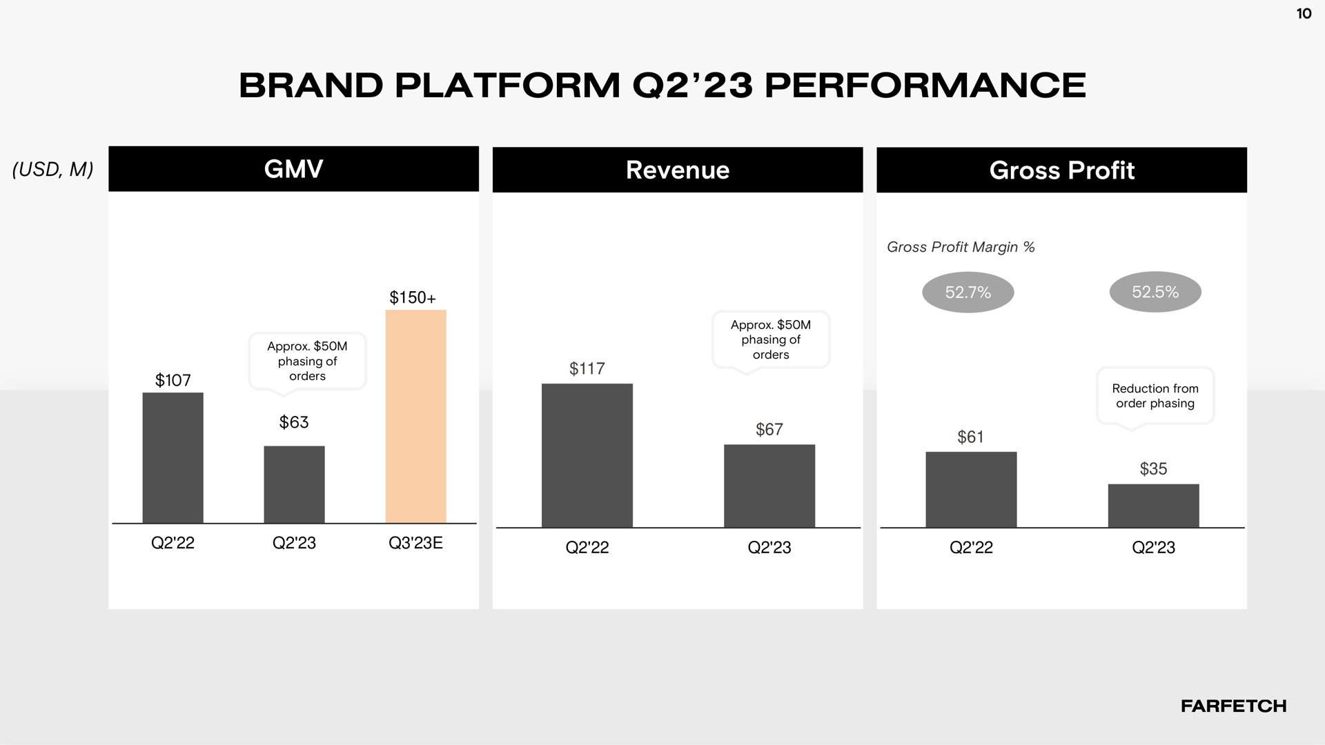 brand platform performance | Farfetch