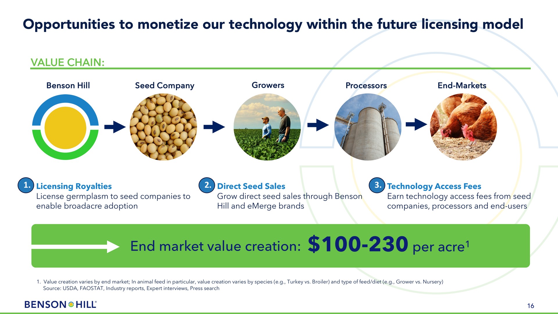 opportunities to monetize our technology within the future licensing model end market value creation per acre | Benson Hill