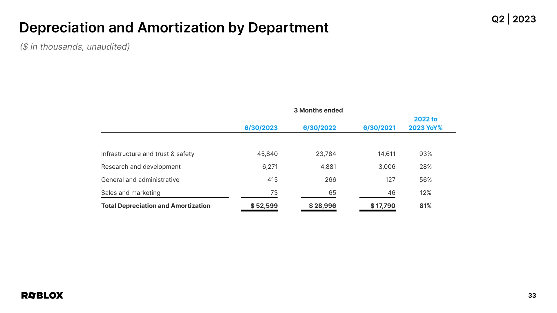 depreciation and amortization by department | Roblox