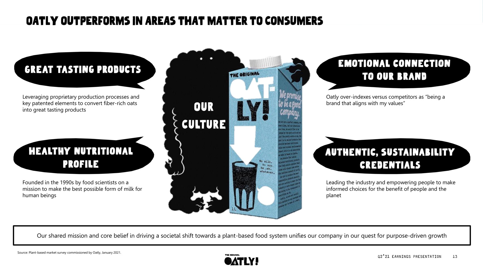 our shared mission and core belief in driving a societal shift towards a plant based food system unifies our company in our quest for purpose driven growth outperforms areas that matter to consumers aes at | Oatly