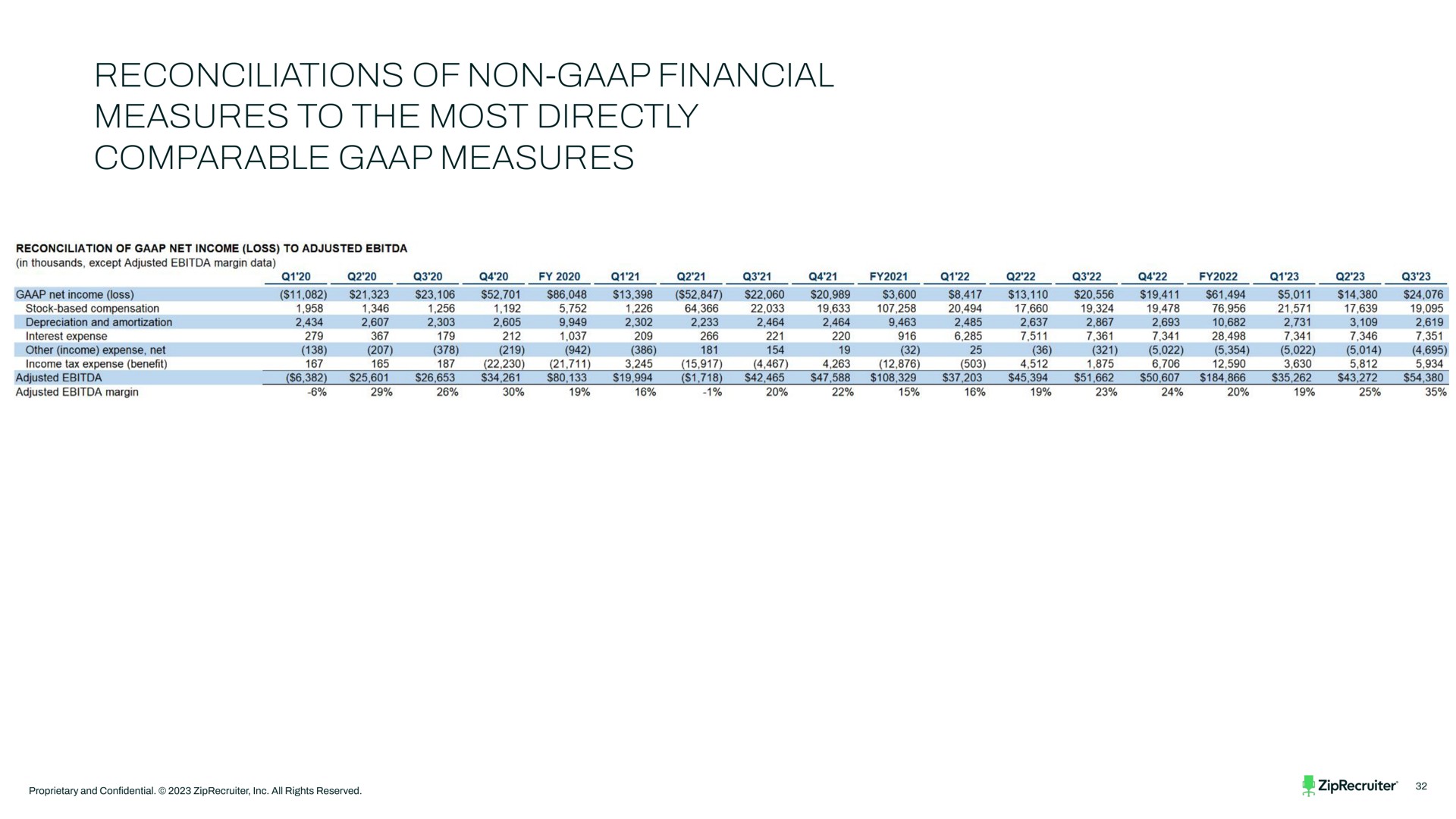 reconciliations of non financial measures to the most directly comparable measures | ZipRecruiter