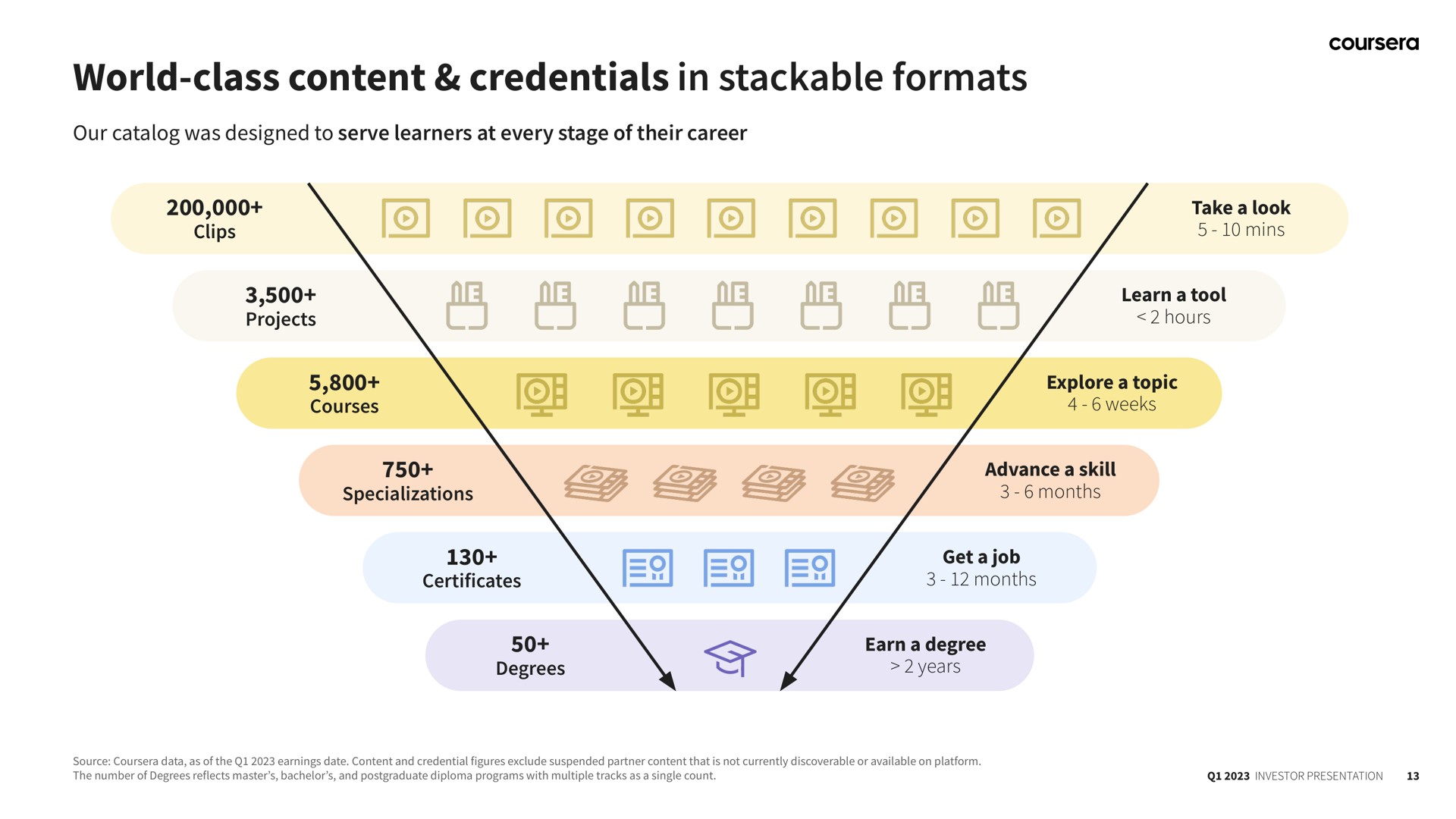world class content credentials in formats | Coursera