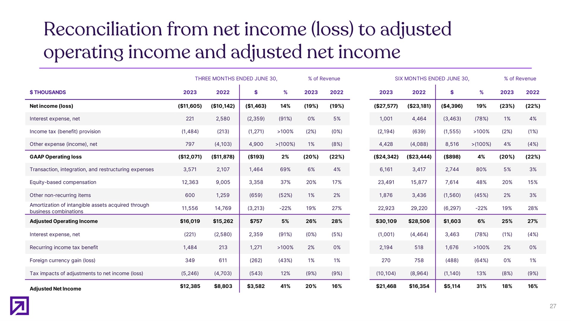 reconciliation from net income loss to adjusted operating income and adjusted net income | Definitive Healthcare