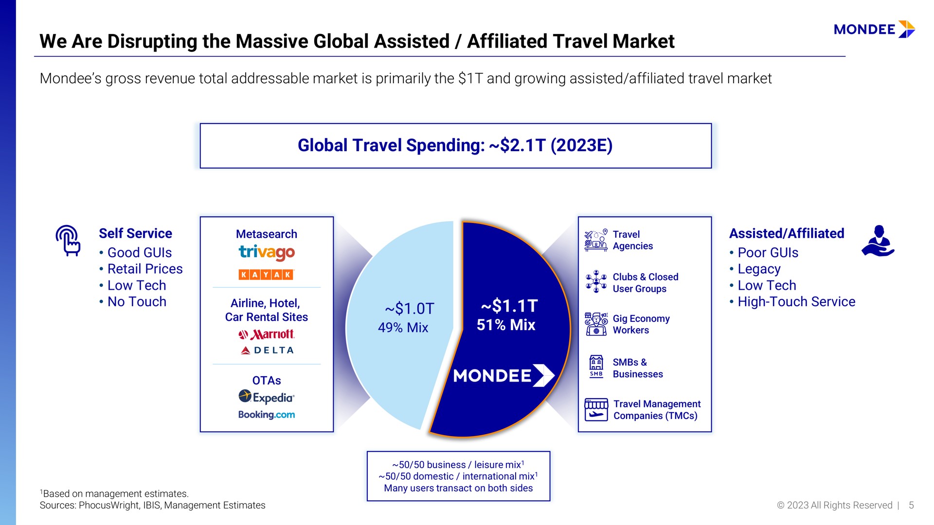 we are disrupting the massive global assisted affiliated travel market spending | Mondee