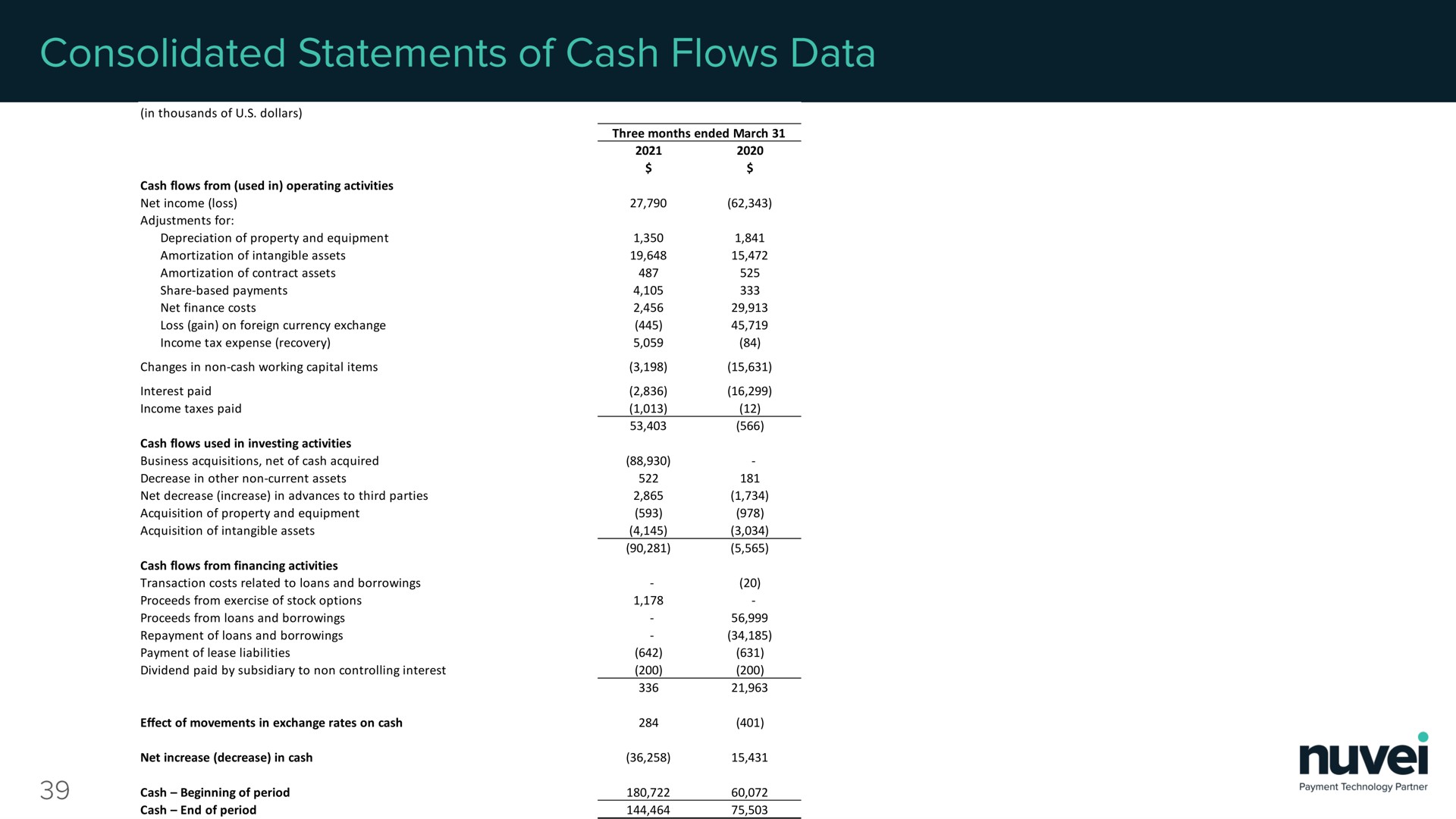 consolidated statements of cash flows data | Nuvei