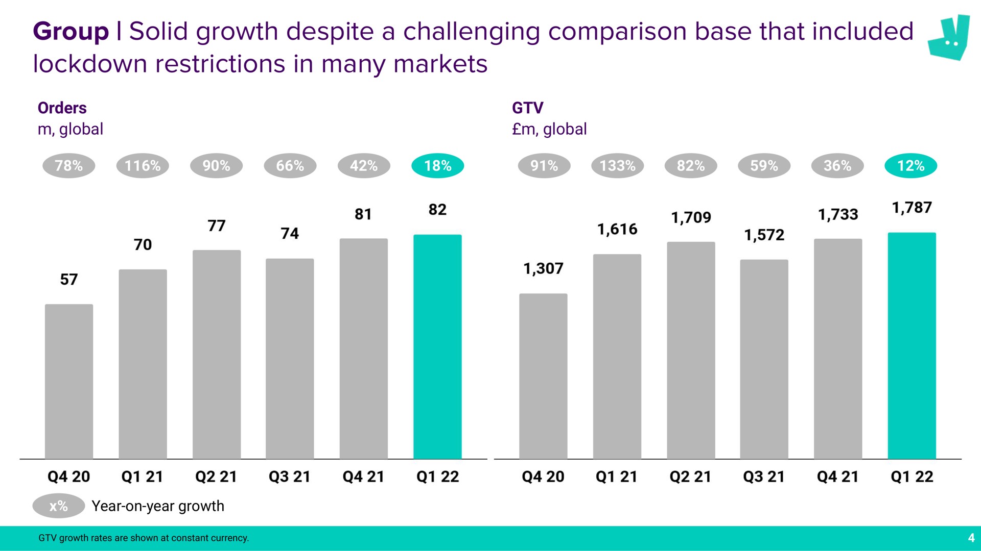 group solid growth despite a challenging comparison base that included restrictions in many markets | Deliveroo